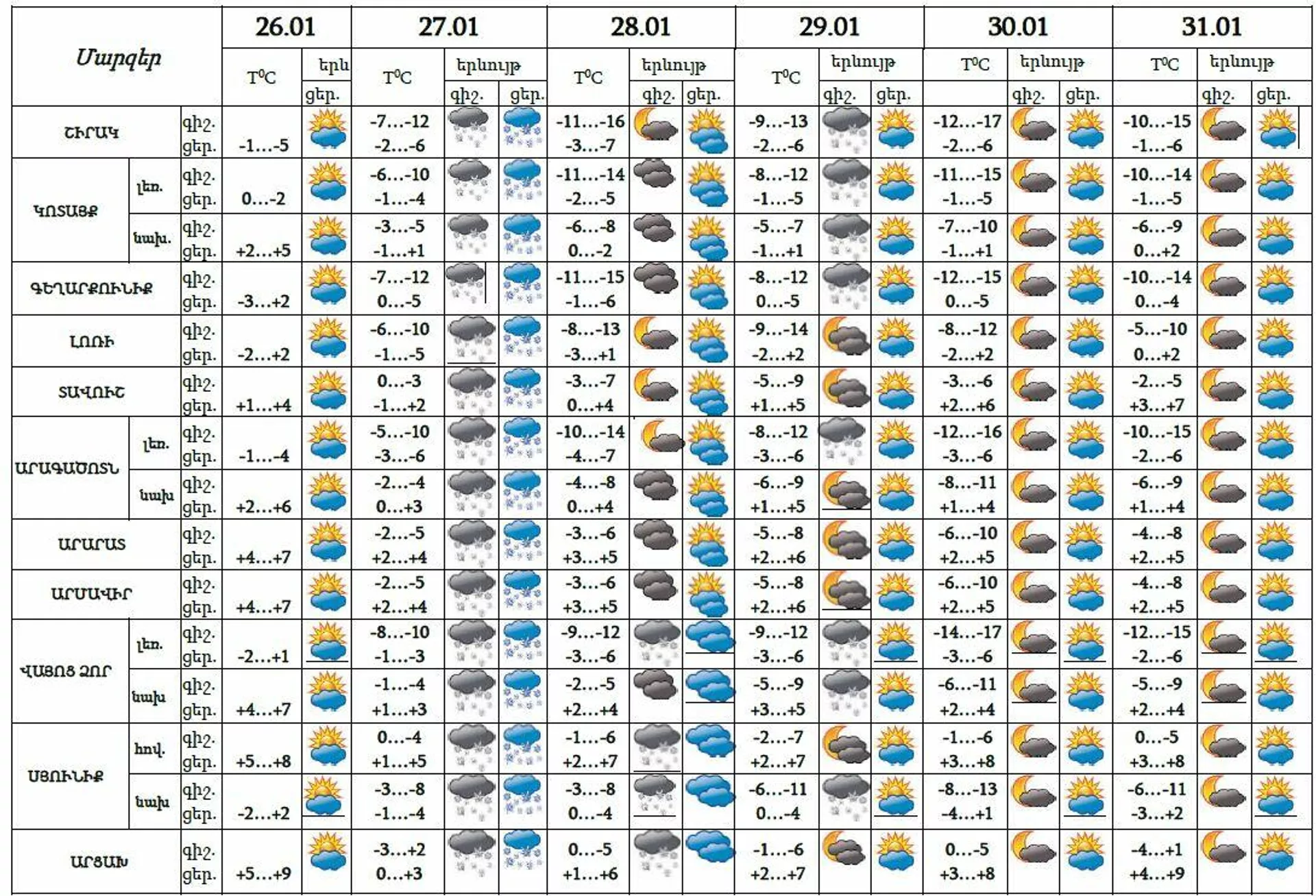 Եղանակի կանխատեսում - Sputnik Արմենիա, 1920, 26.01.2022