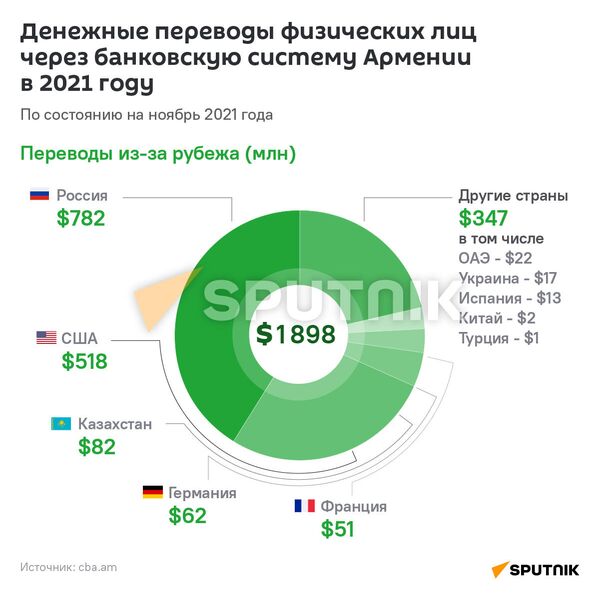 Денежные переводы физических лиц через банковскую систему РА в 2021 году - Sputnik Армения