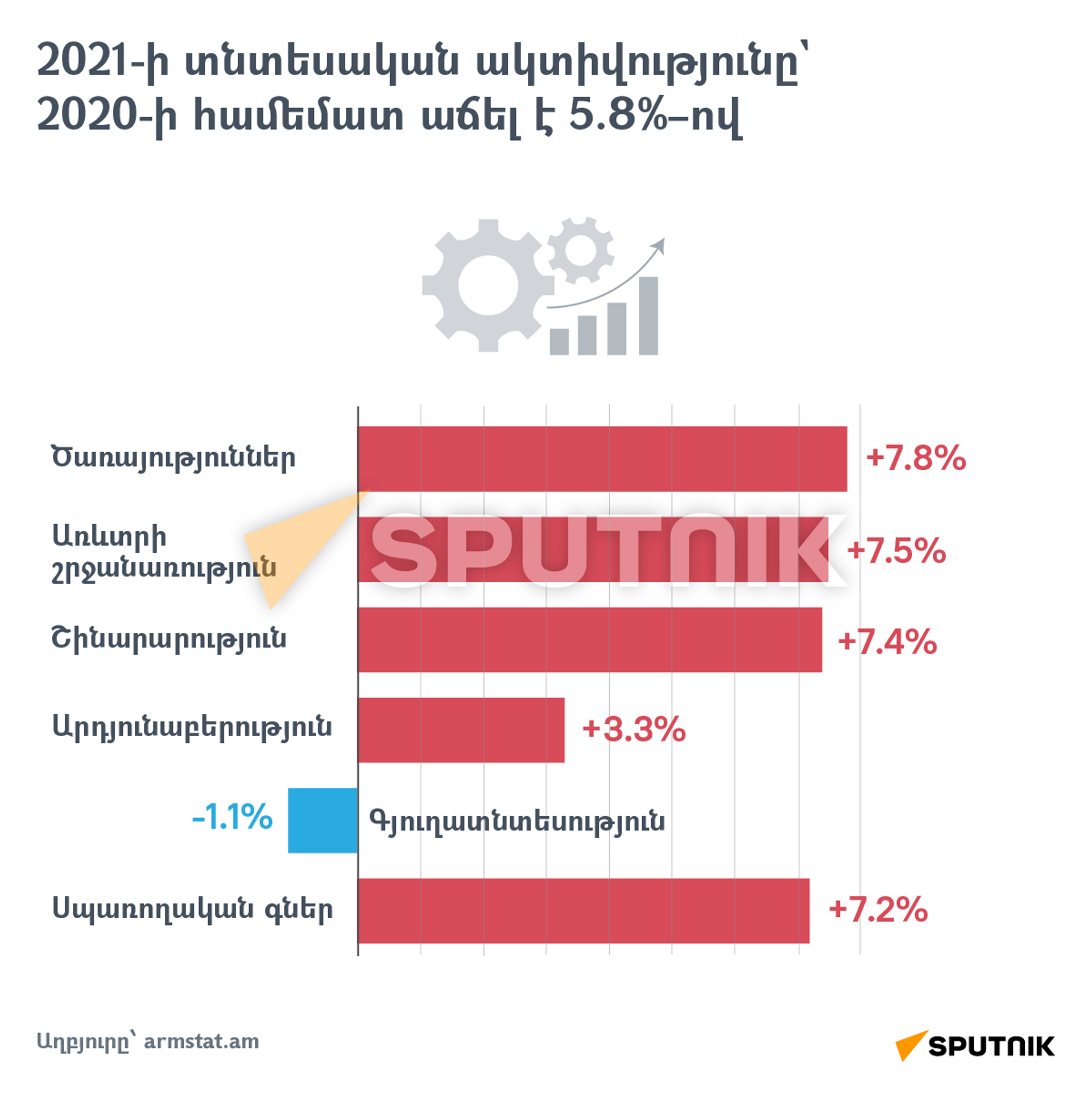 2021-ի տնտեսական ակտիվությունը - Sputnik Արմենիա, 1920, 31.01.2022