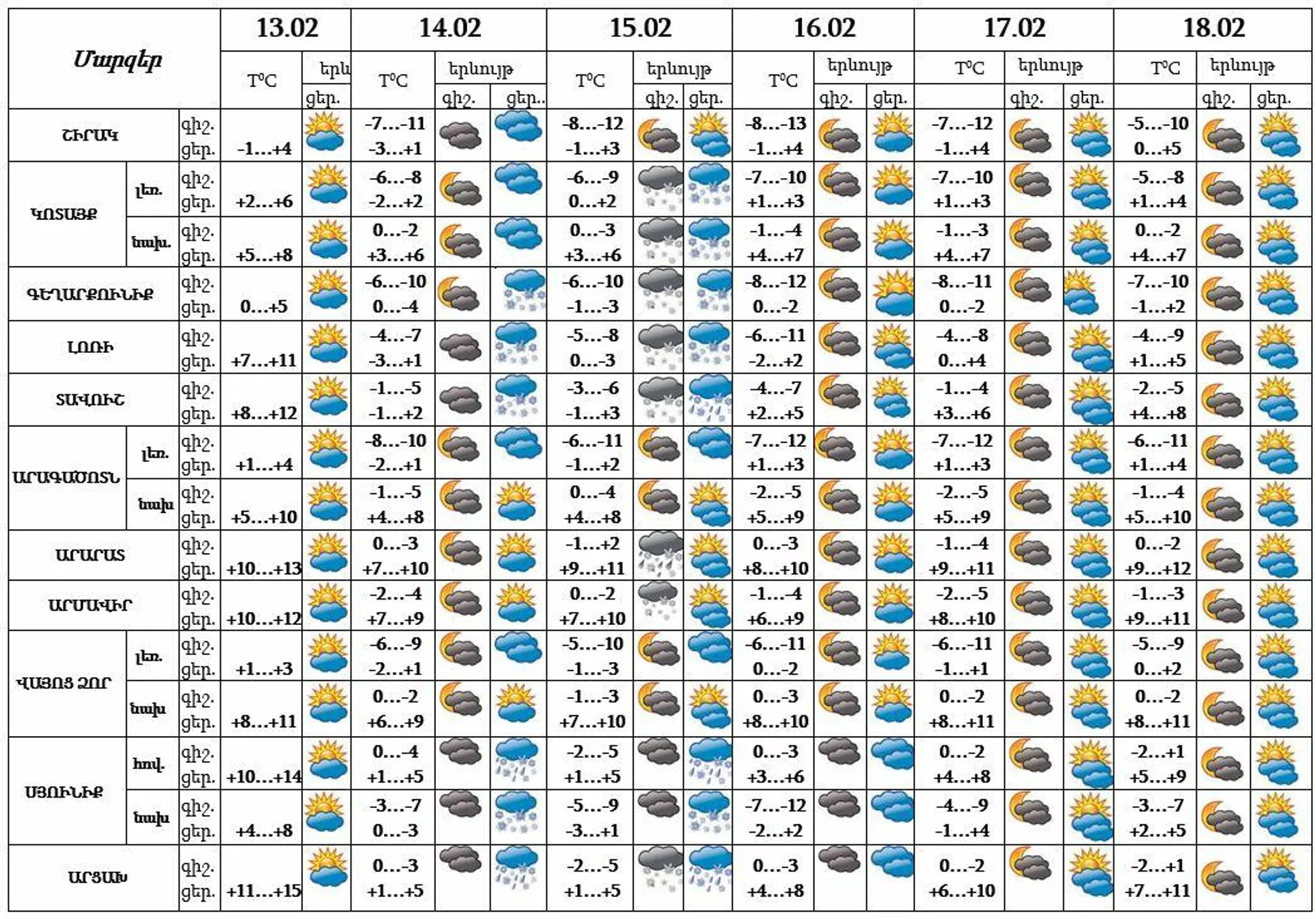 Եղանակի կանխատեսում - Sputnik Արմենիա, 1920, 13.02.2022