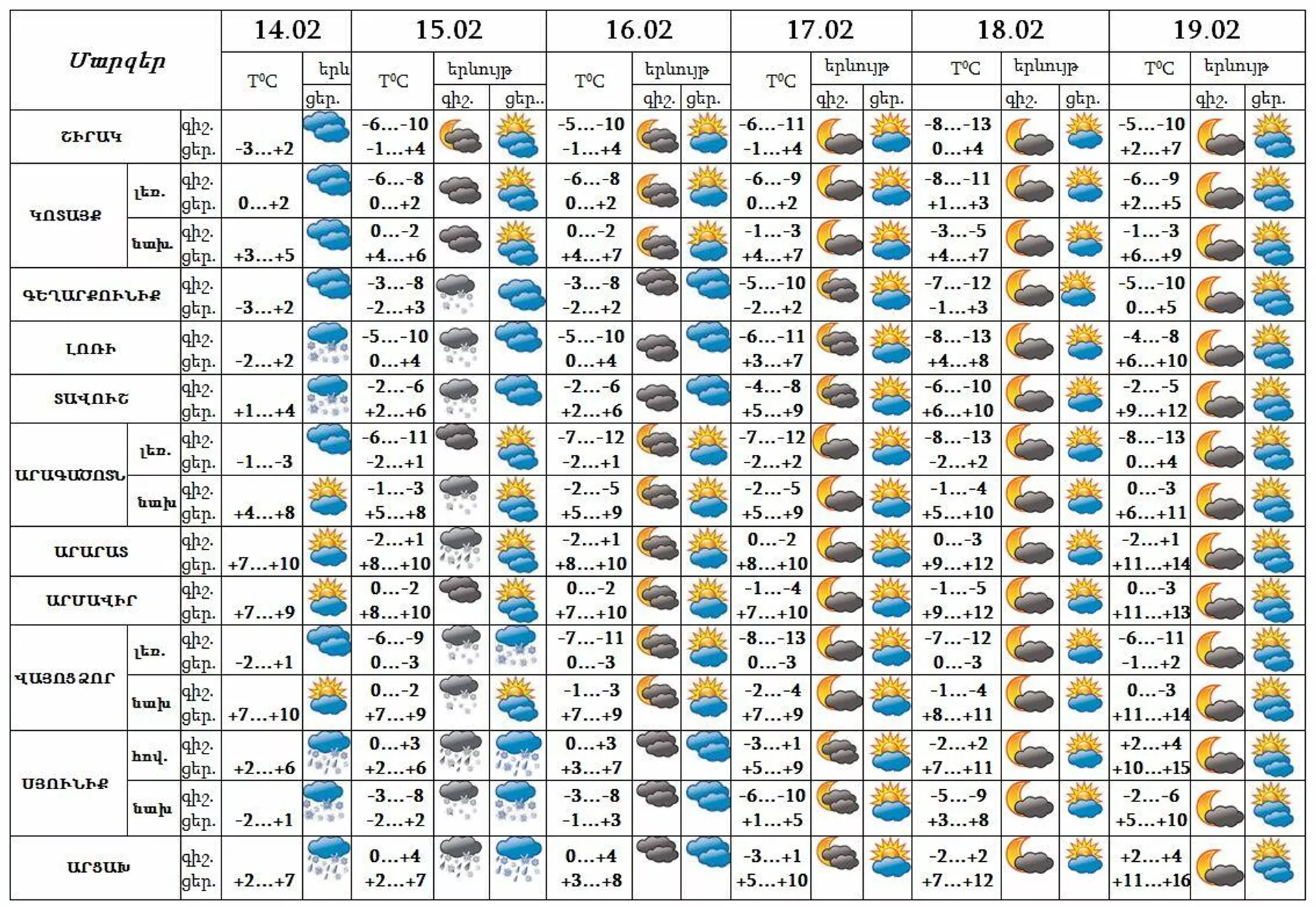 Եղանակի կանխատեսում - Sputnik Արմենիա, 1920, 14.02.2022