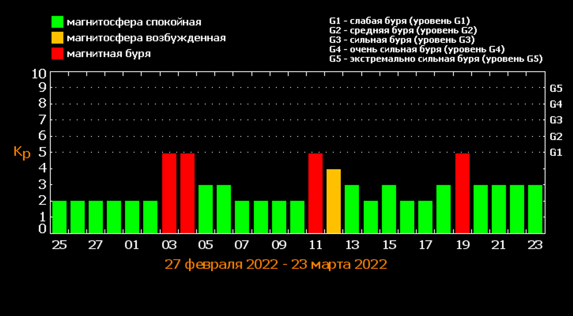 Магнитные бури во владикавказе на 10