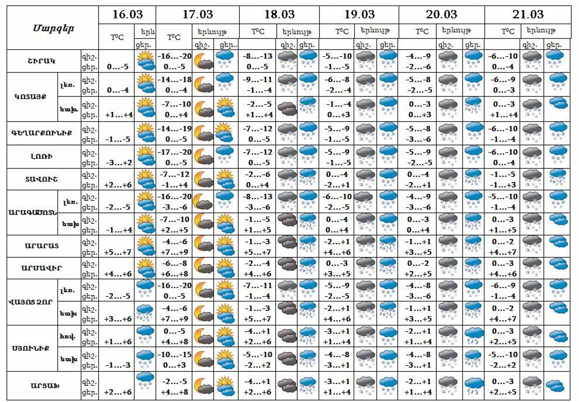 Եղանակի կանխատեսում - Sputnik Արմենիա, 1920, 16.03.2022