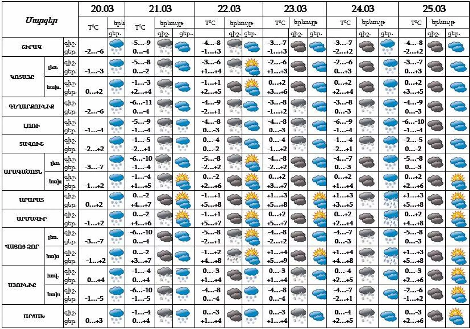 Եղանակի տեսություն - Sputnik Արմենիա, 1920, 20.03.2022