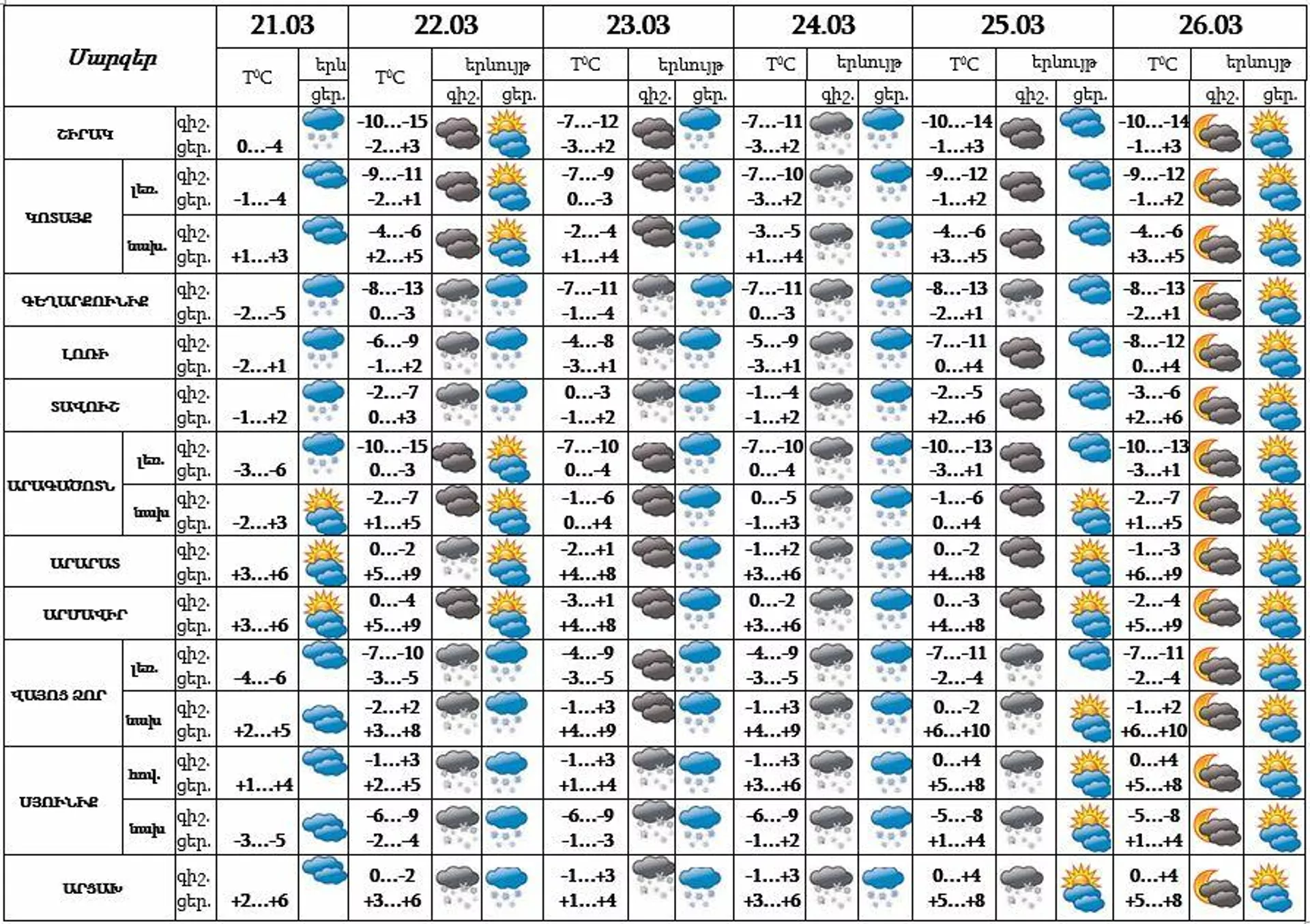 Եղանակի տեսություն - Sputnik Արմենիա, 1920, 21.03.2022