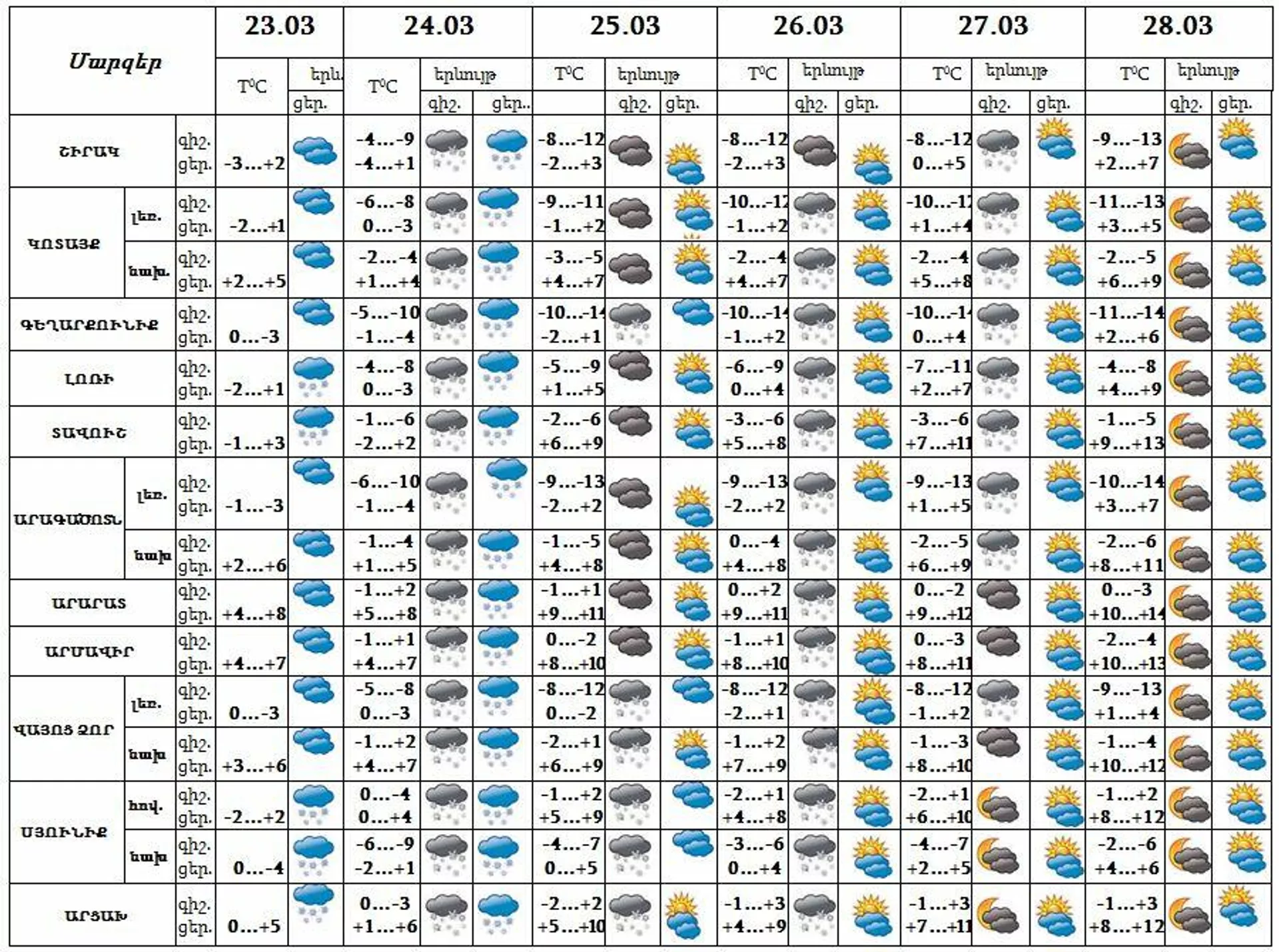 Եղանակի կանխատեսում - Sputnik Արմենիա, 1920, 23.03.2022