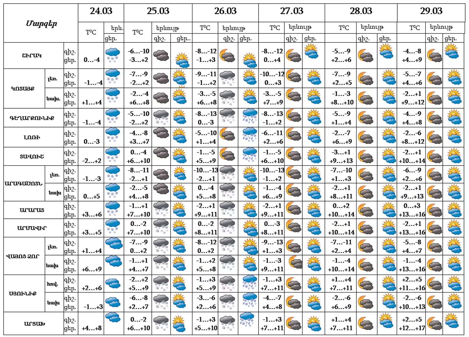Եղանակի կանխատեսում - Sputnik Արմենիա, 1920, 24.03.2022