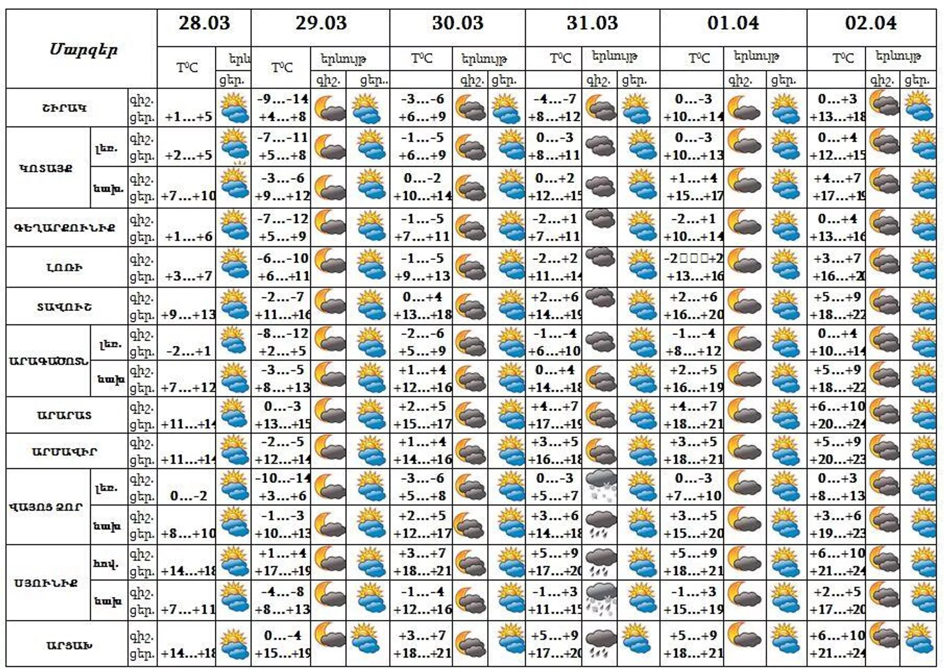 Եղանակի կանխատեսում - Sputnik Արմենիա, 1920, 28.03.2022