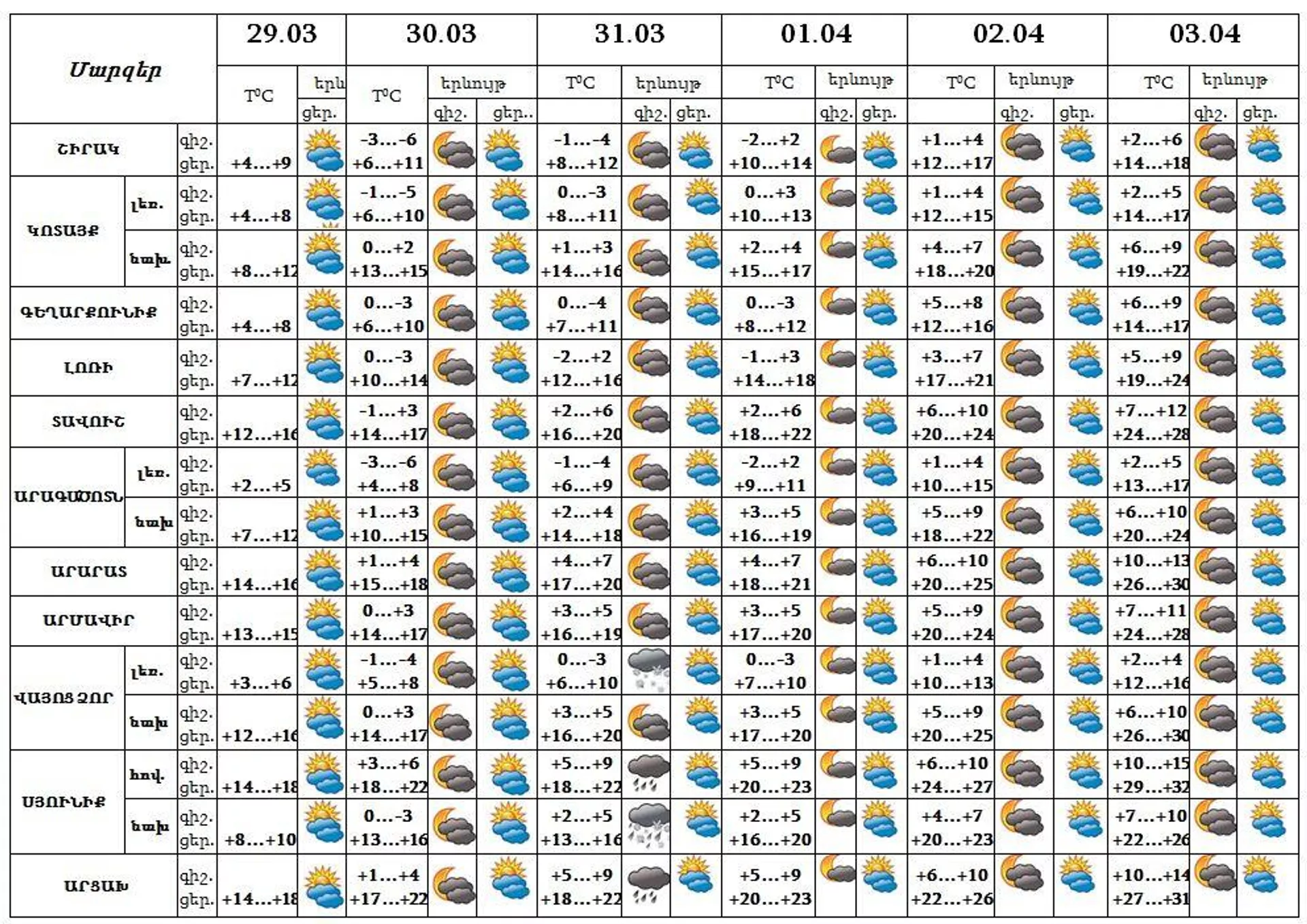 Եղանակի կանխատեսում - Sputnik Արմենիա, 1920, 29.03.2022
