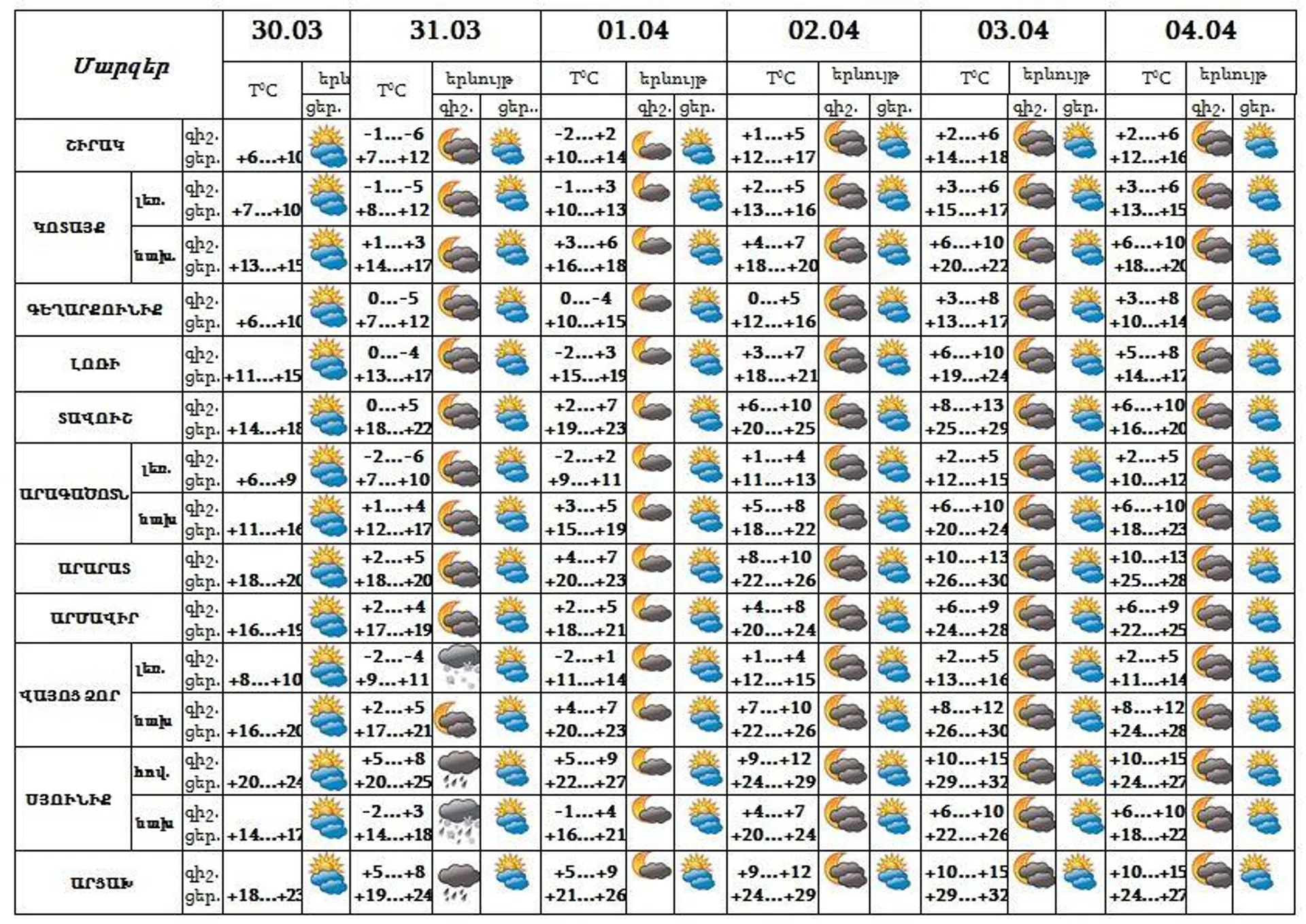 Եղանակի կանխատեսում - Sputnik Արմենիա, 1920, 30.03.2022