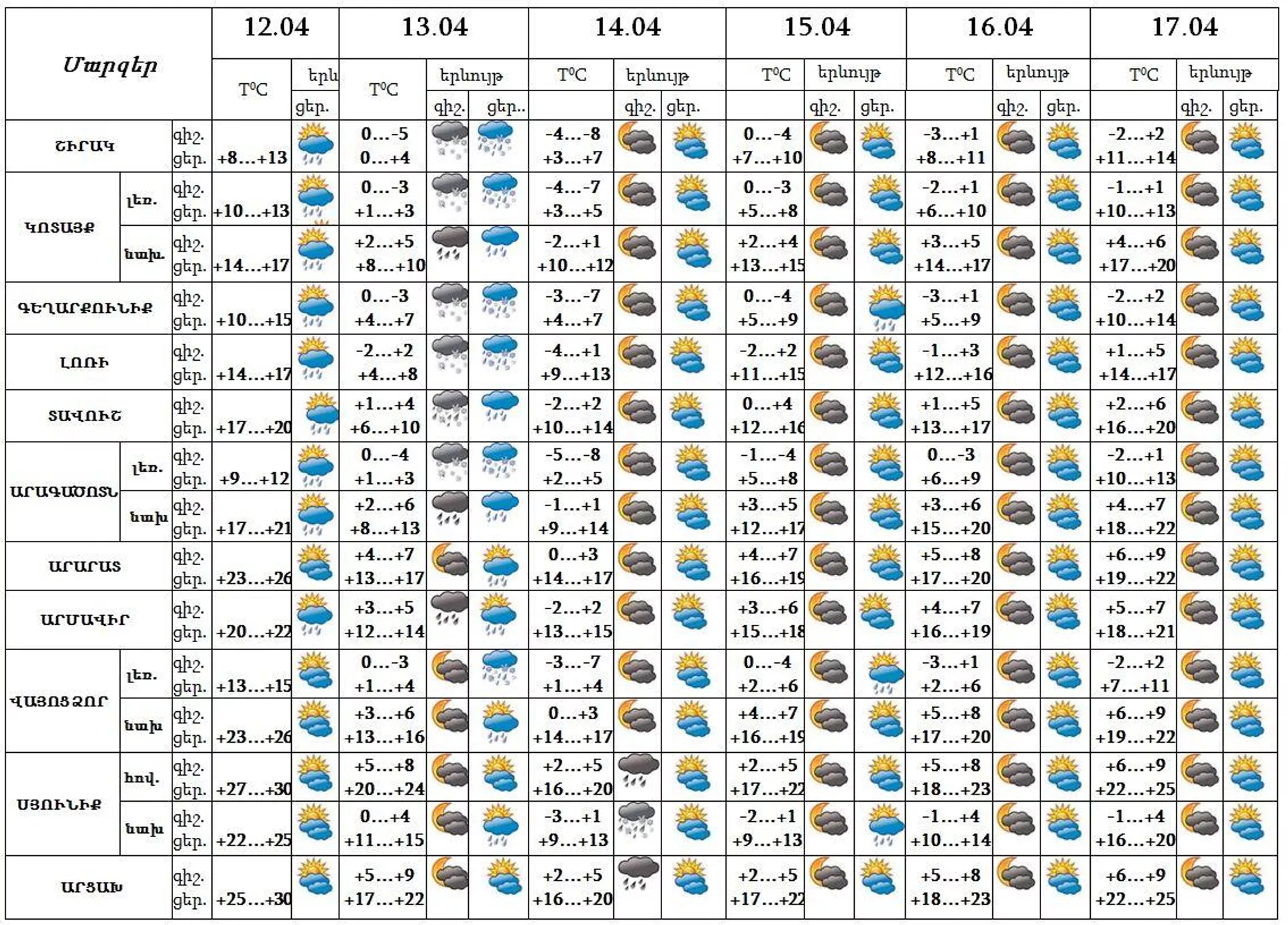 Եղանակի տեսություն - Sputnik Արմենիա, 1920, 12.04.2022
