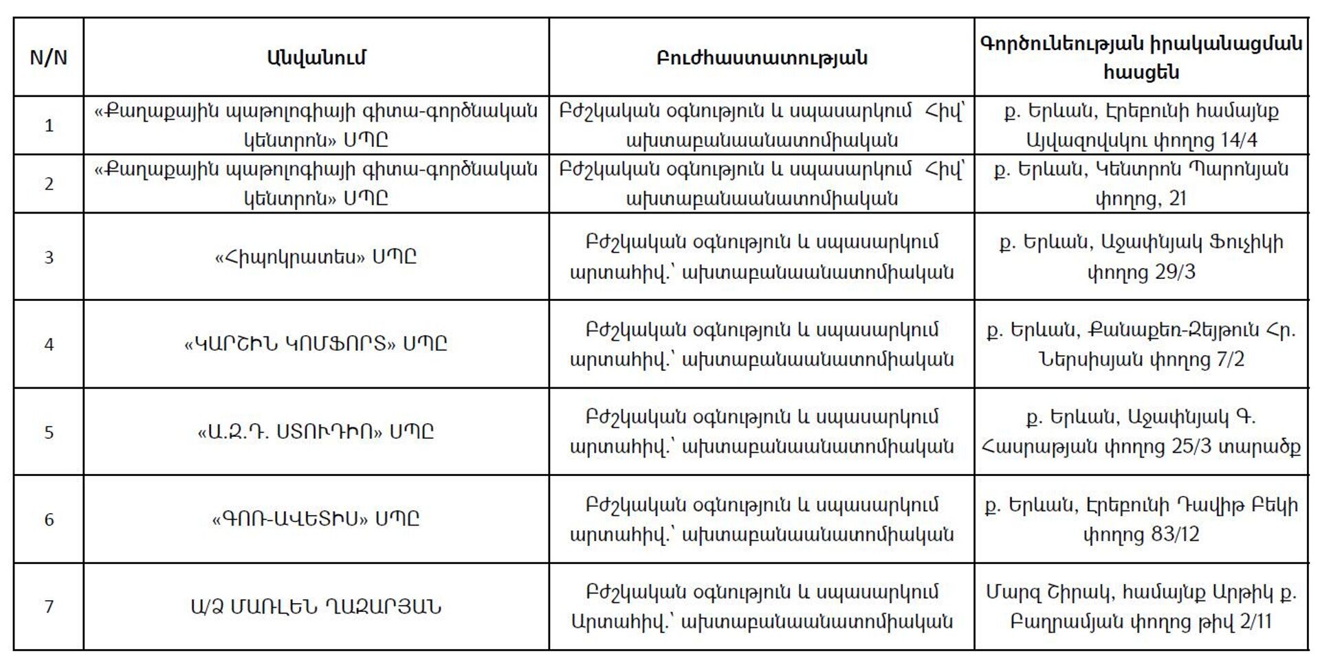 Список частных моргов, предоставленных министерством здравоохранения РА по состоянию на 29 марта 2022 года - Sputnik Армения, 1920, 15.04.2022