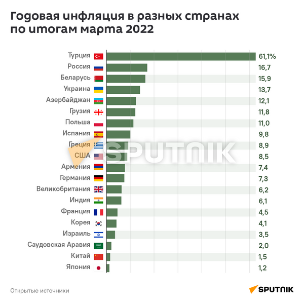 Годовая инфляция в разных странах по итогам марта 2022 - Sputnik Армения