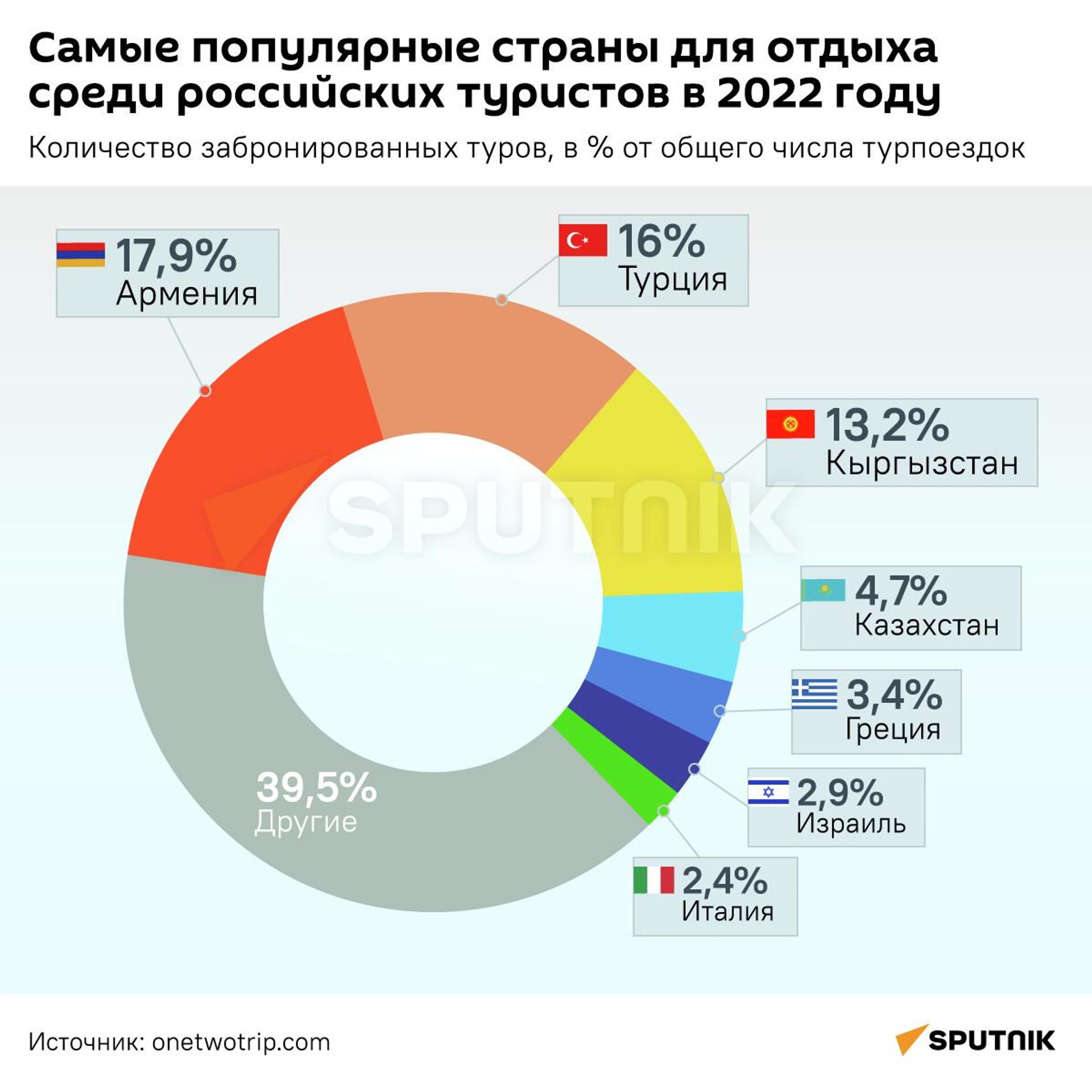 Самые популярные страны для отдыха среди российских туристов в 2022 году - Sputnik Армения, 1920, 24.05.2022