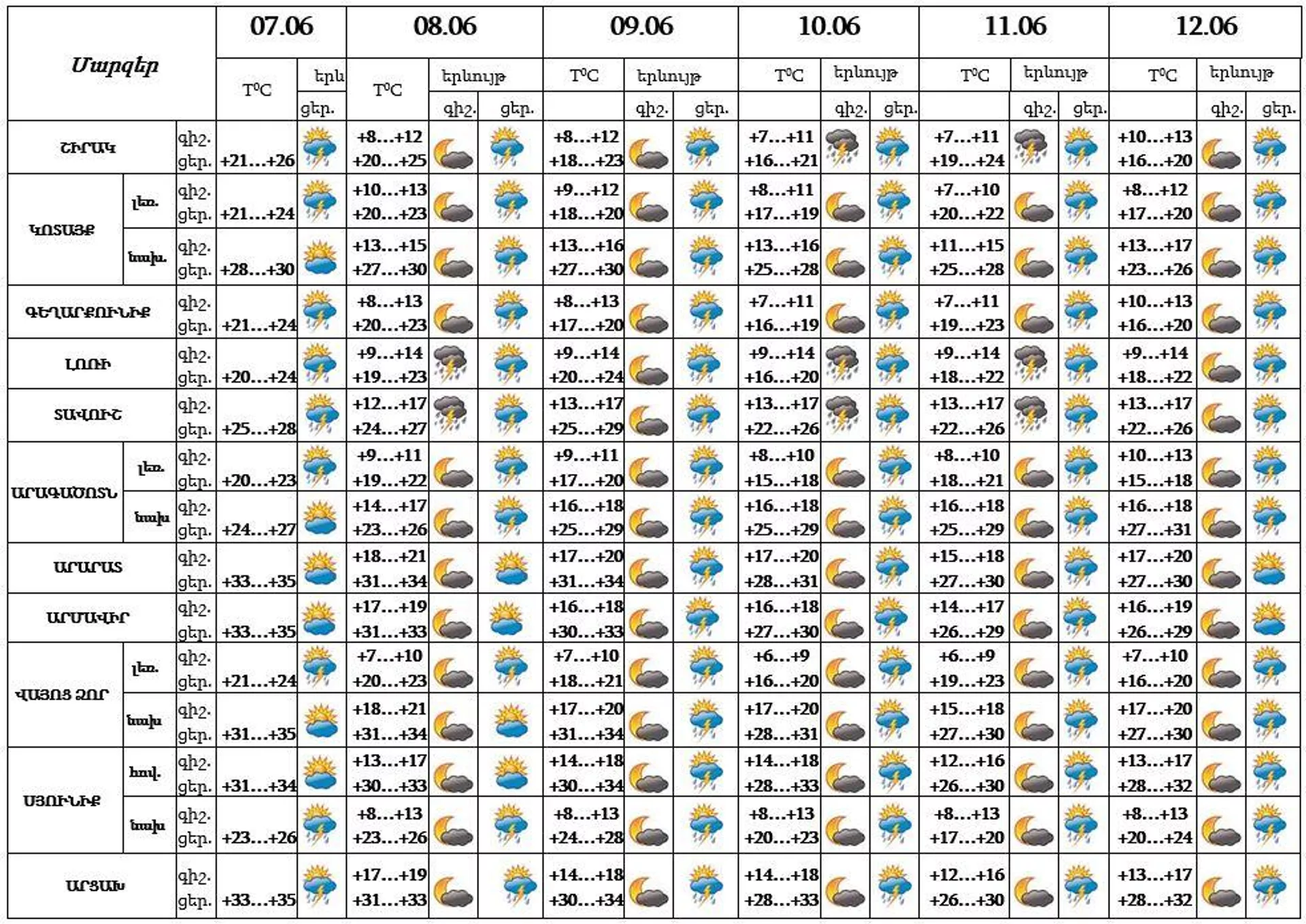 Եղանակի տեսություն - Sputnik Արմենիա, 1920, 07.06.2022
