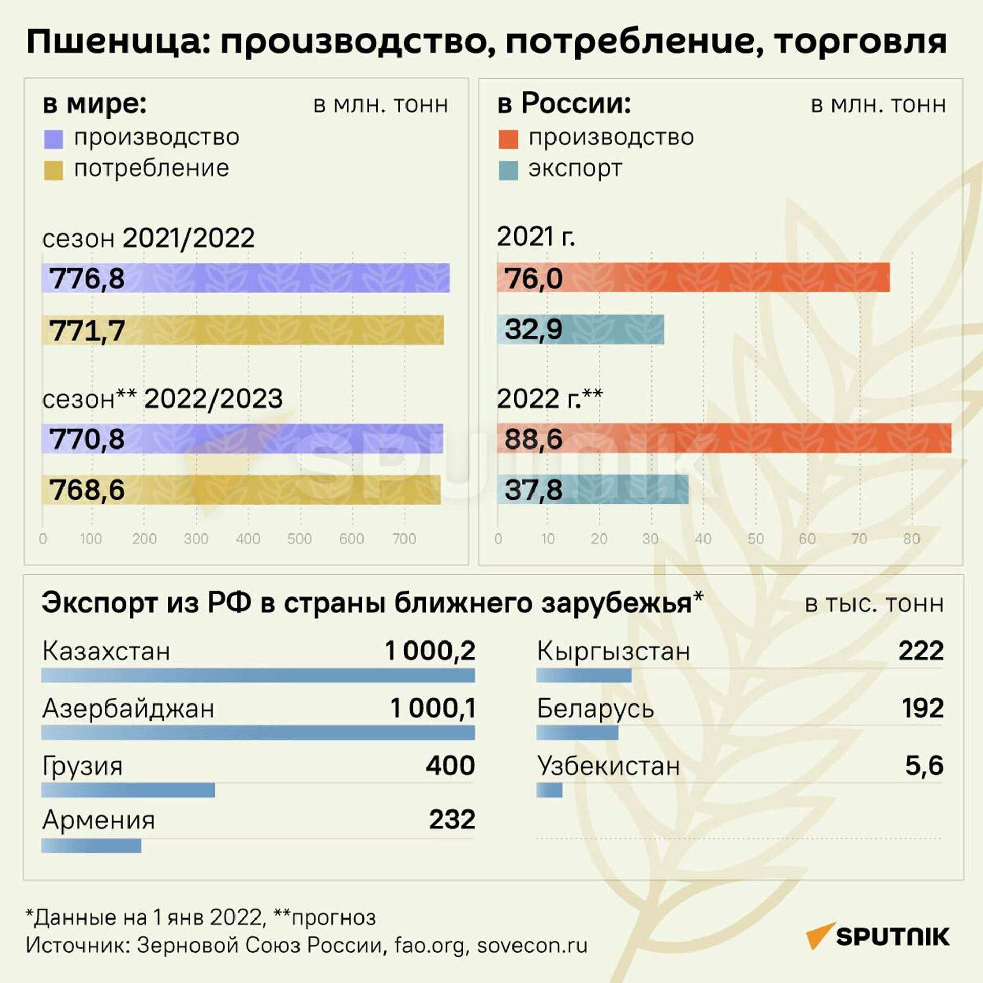 Казахстан занимал 10 место определите по диаграмме какое место по производству пшеницы занимал индия