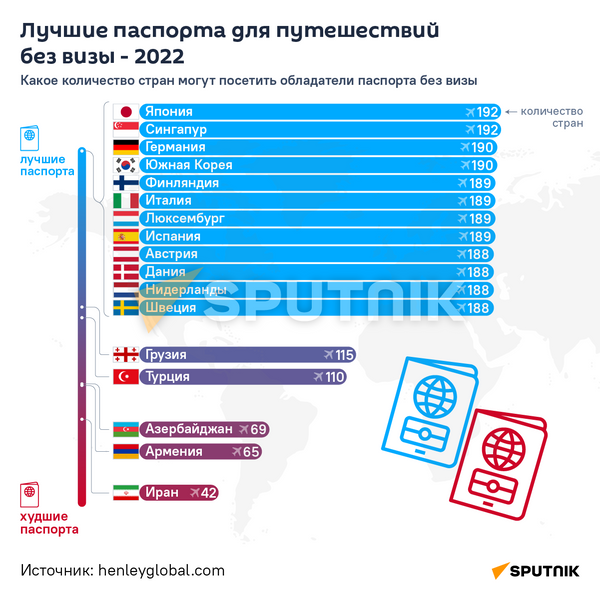 Лучшие паспорта для путешествий без визы - 2022 - Sputnik Армения