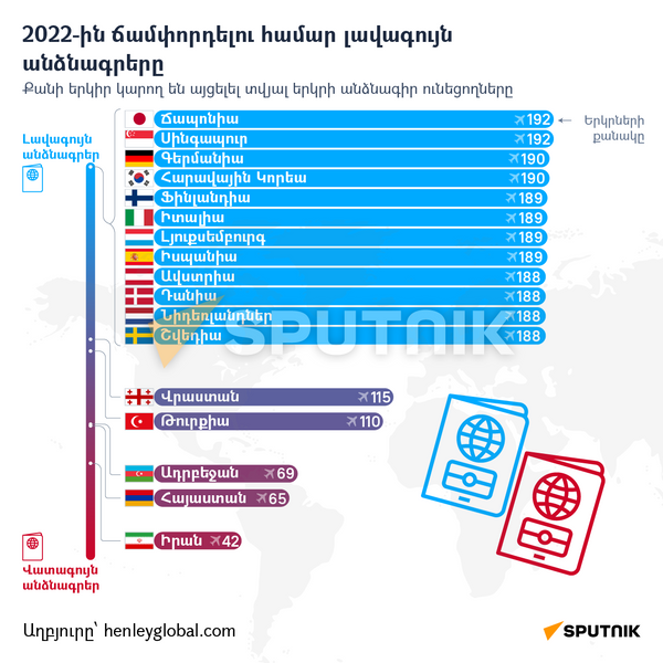 2022-ին ճամփորդելու համար լավագույն անձնագրերը - Sputnik Արմենիա