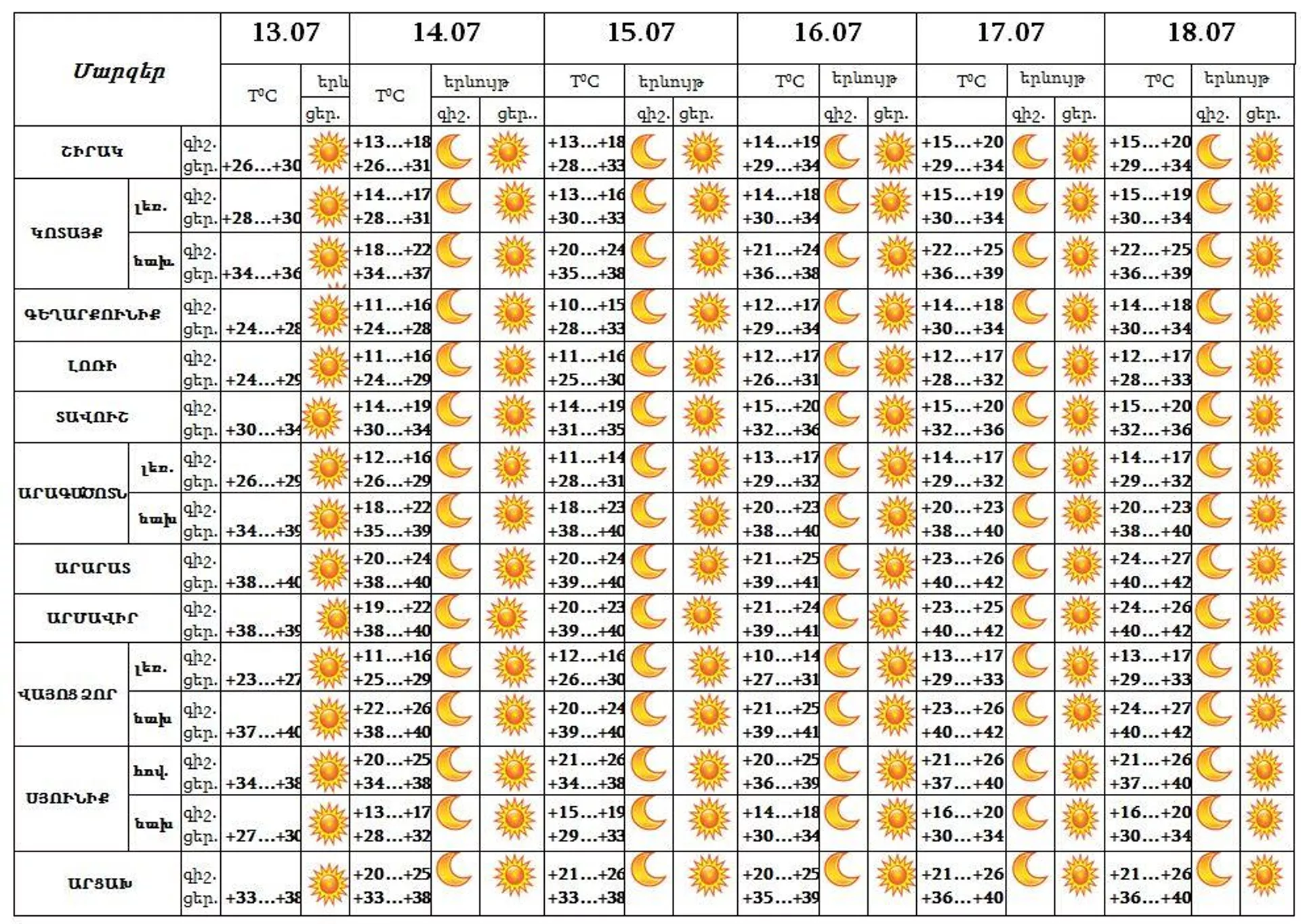 Եղանակի տեսություն - Sputnik Արմենիա, 1920, 13.07.2022