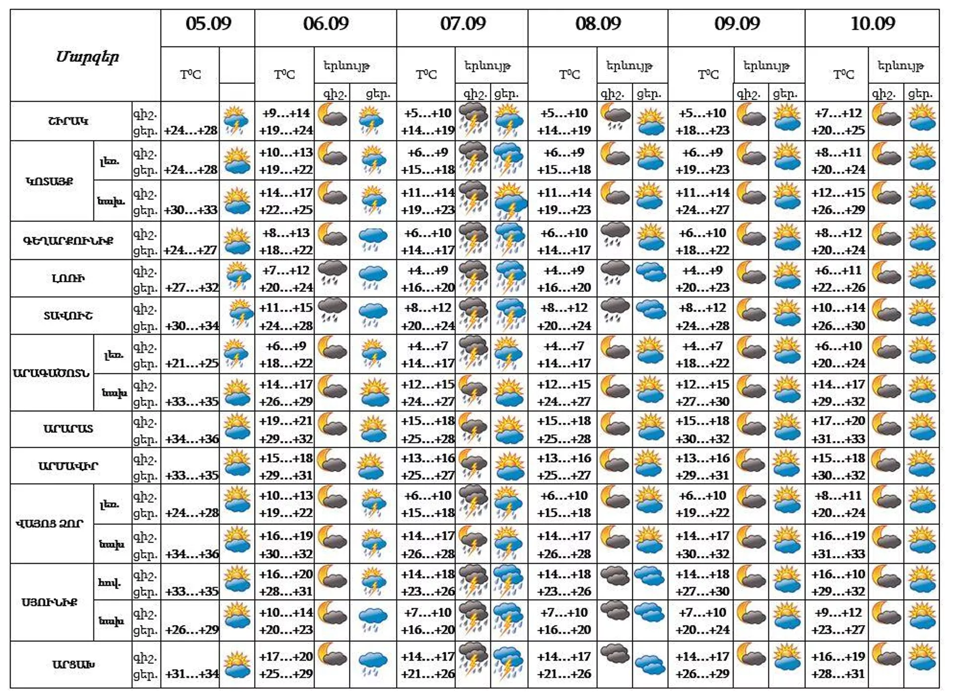 Եղանակի տեսություն - Sputnik Արմենիա, 1920, 05.09.2022