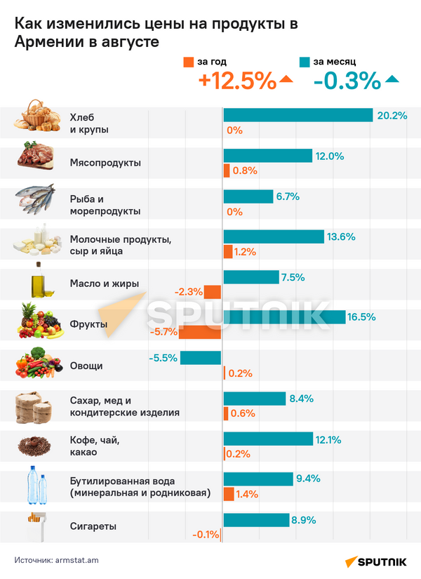 Как изменились цены на продукты в Армении в августе - Sputnik Армения