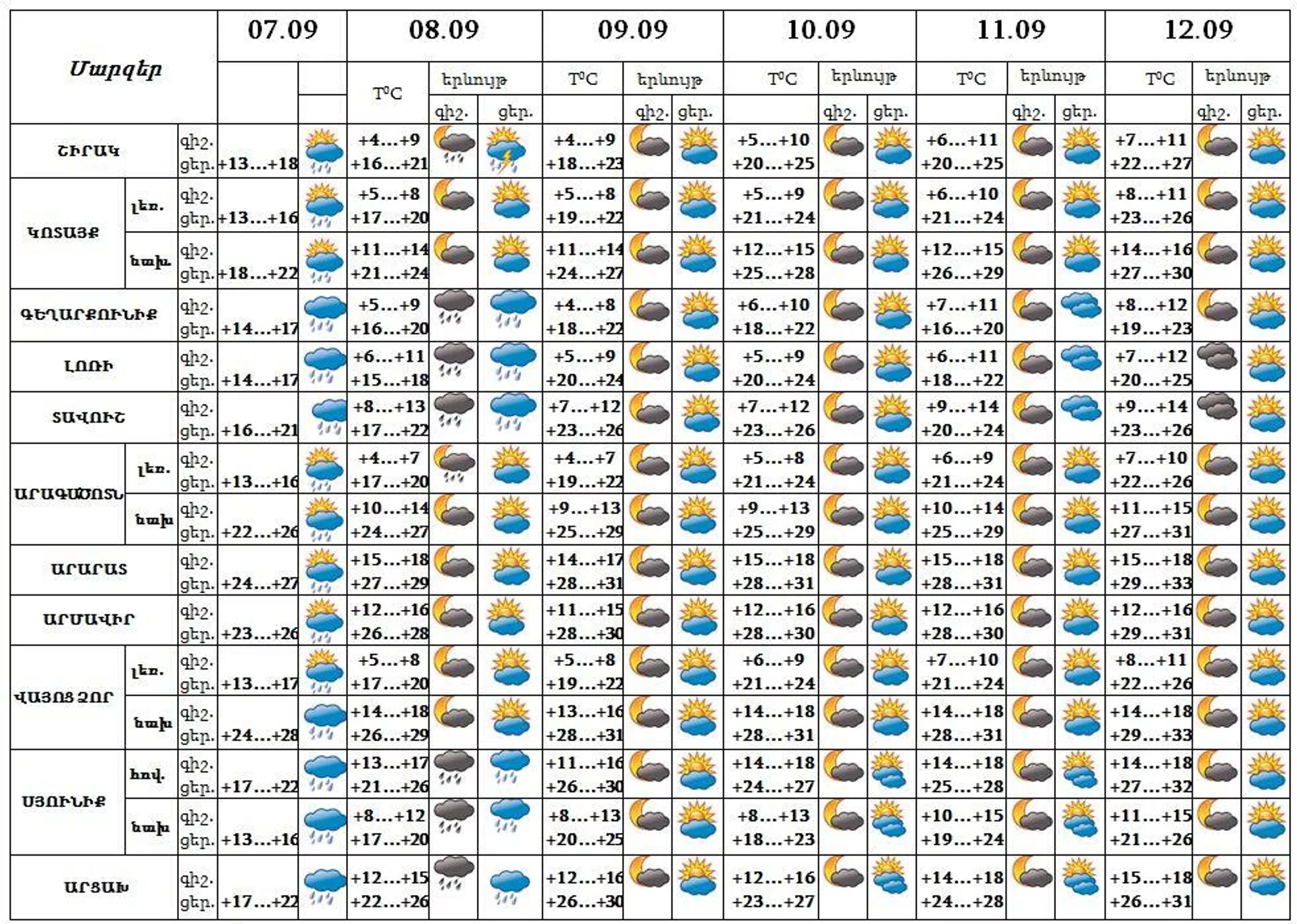 Եղանակը Հայաստանում - Sputnik Արմենիա, 1920, 07.09.2022