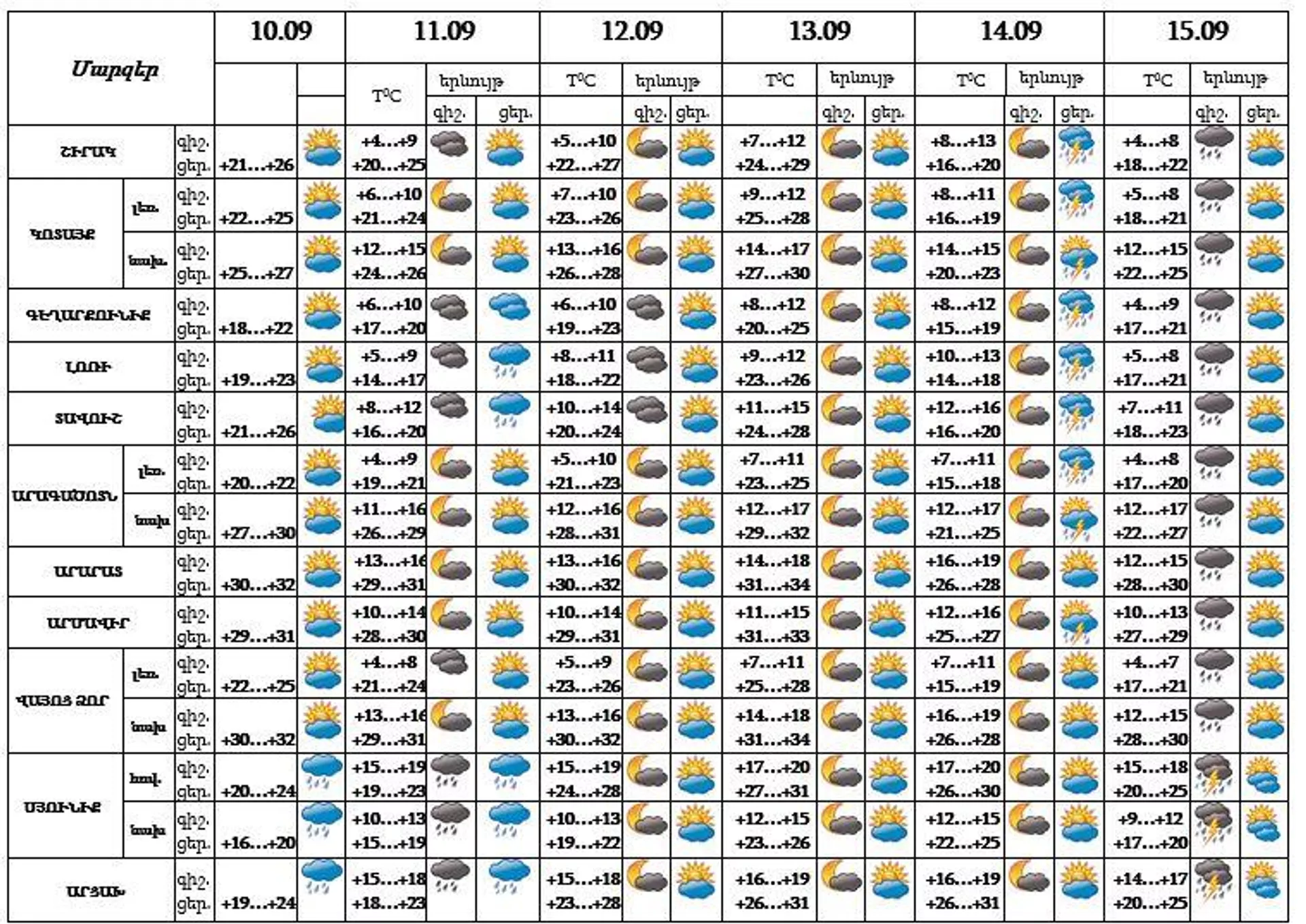 Եղանակը Հայաստանում - Sputnik Արմենիա, 1920, 10.09.2022