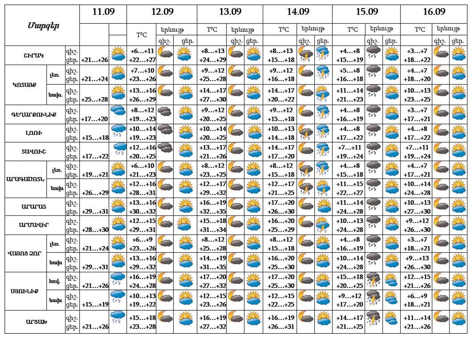 Եղանակի տեսություն - Sputnik Արմենիա, 1920, 11.09.2022