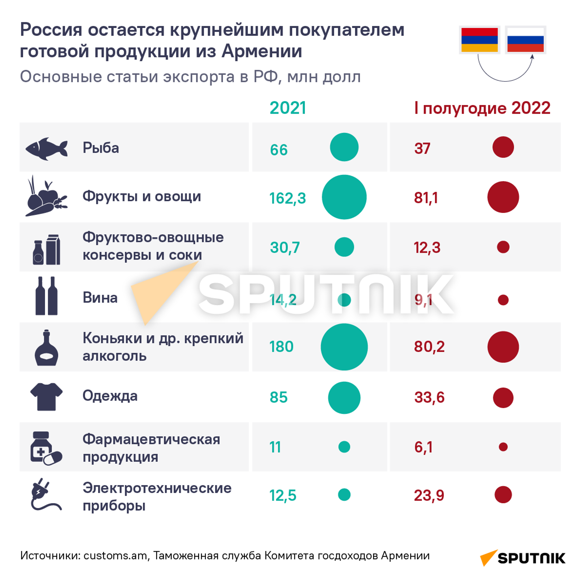 товарооборот армении