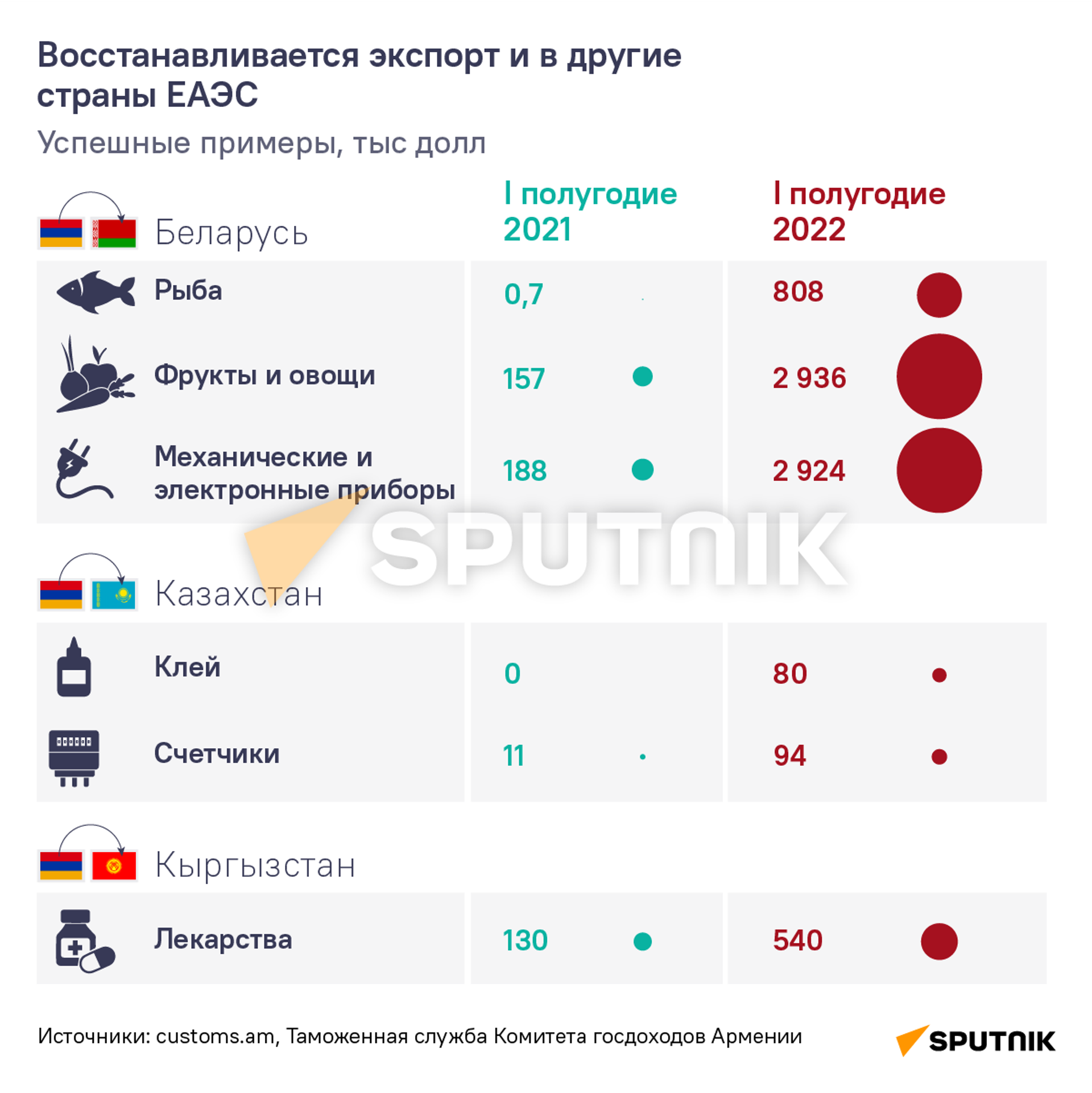 товарооборот армении