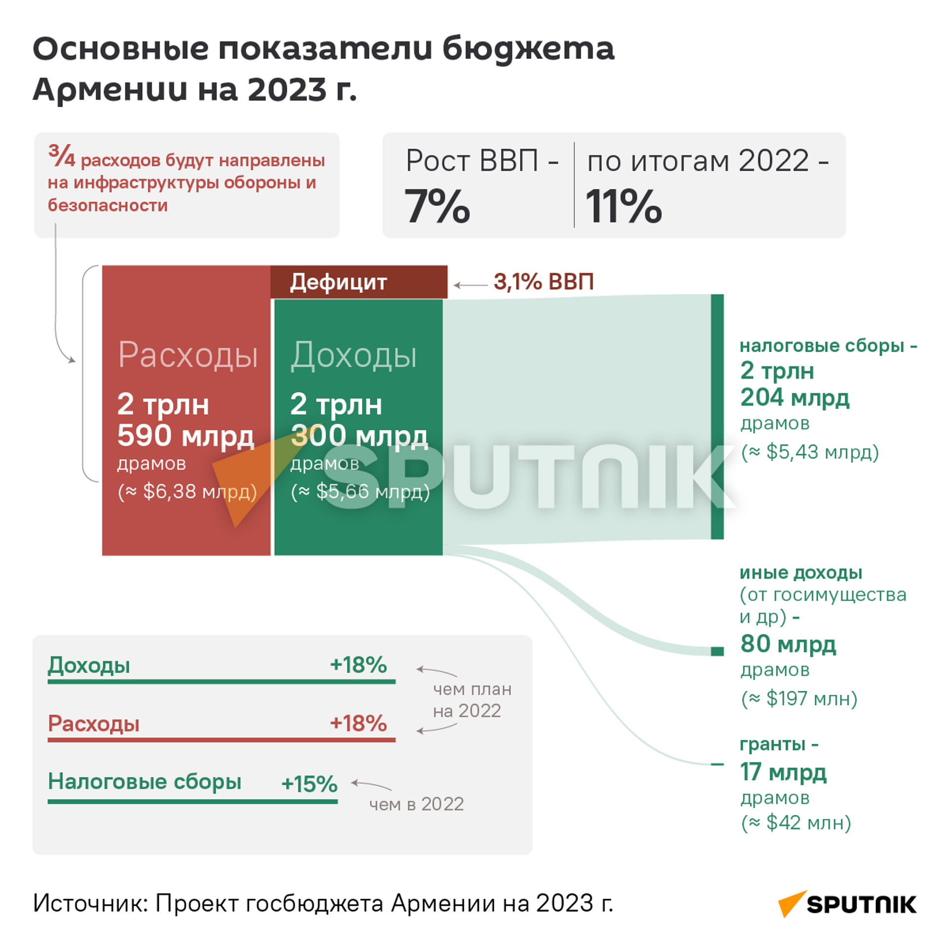 Бюджет армении