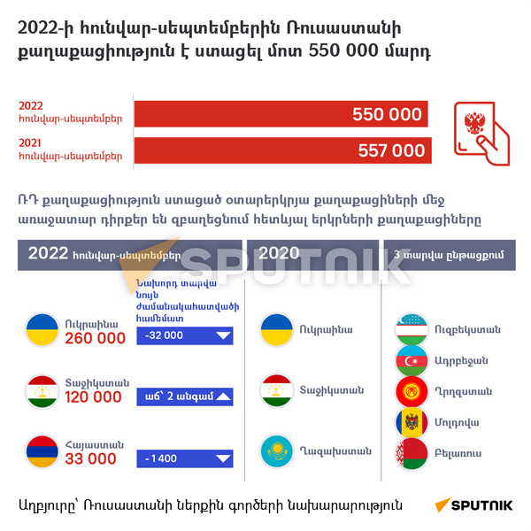 2022-ի հունվար-սեպտեմբերին Ռուսաստանի քաղաքացիություն է ստացել մոտ 550 000 մարդ - Sputnik Արմենիա