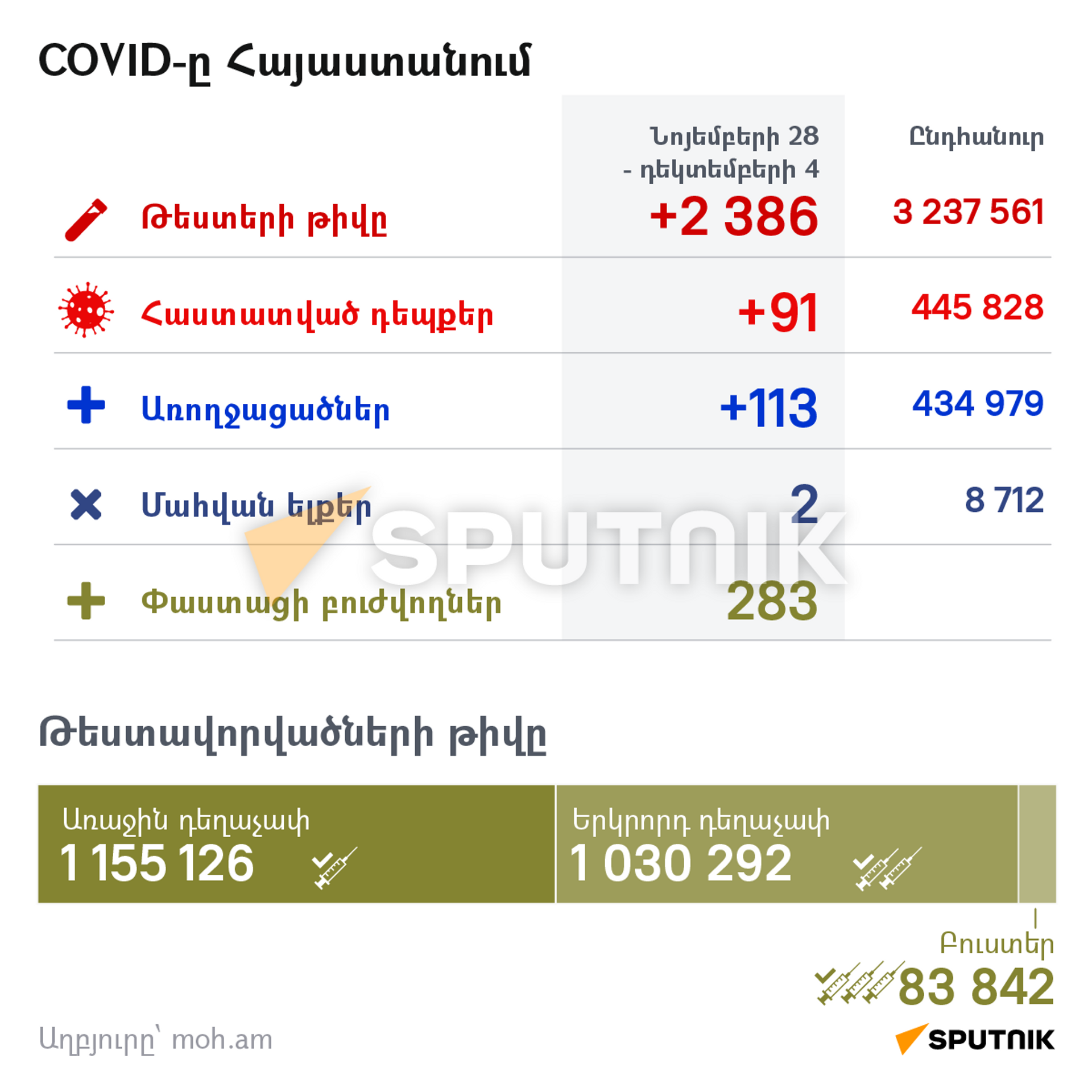 COVID-ը Հայաստանում - Sputnik Արմենիա, 1920, 05.12.2022