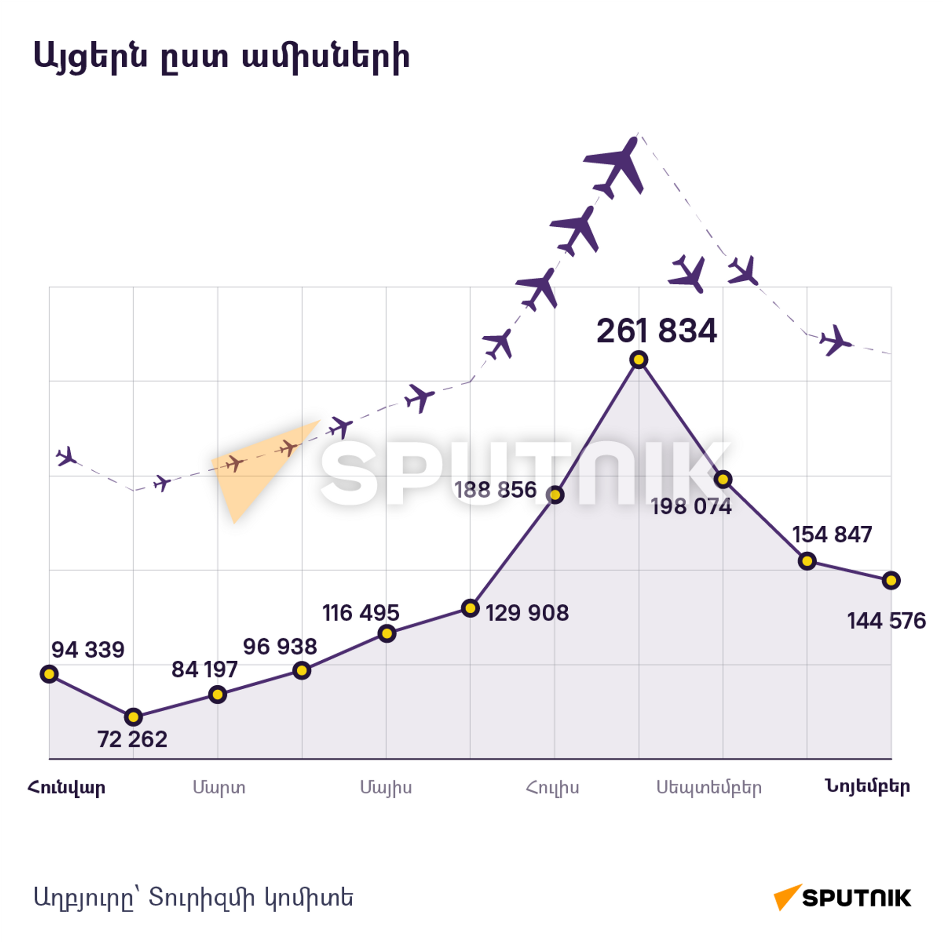 Քանի՞ զբոսաշրջիկ է այցելել Հայաստան 2022 թվականին - Sputnik Արմենիա, 1920, 05.12.2022