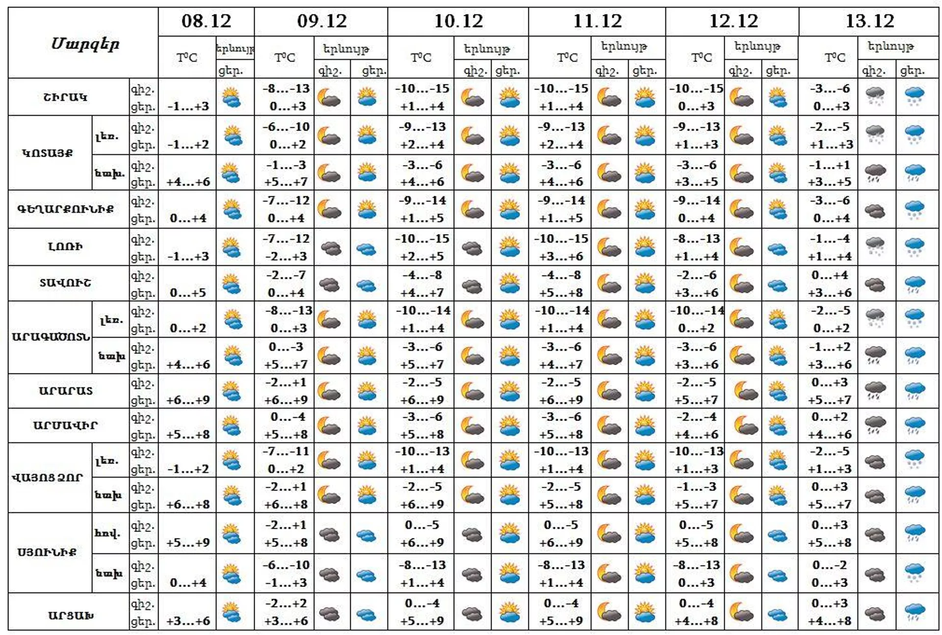 Եղանակի տեսություն - Sputnik Արմենիա, 1920, 08.12.2022