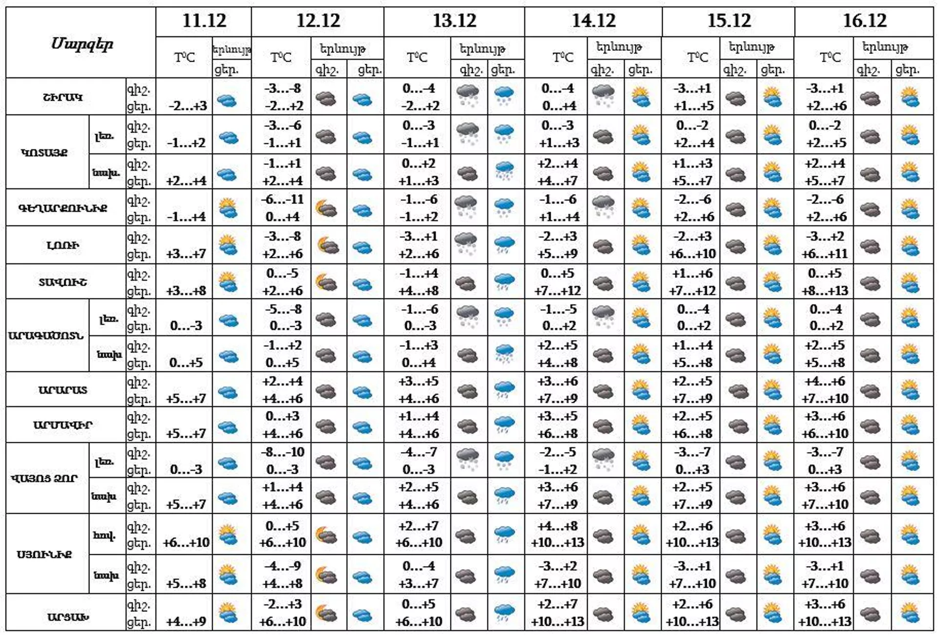 Եղանակի տեսություն - Sputnik Արմենիա, 1920, 11.12.2022