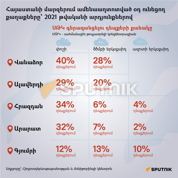 Հայաստանի մարզերում ամենաաղտոտված օդ ունեցող քաղաքները՝ 2021 թվականի արդյունքներով - Sputnik Արմենիա