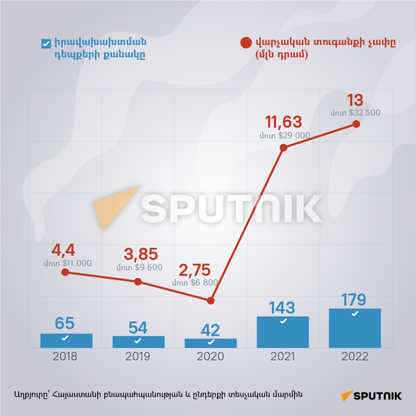 Իրավախախտման դեպքերի քանակը և վարչական տուգանքի չափը - Sputnik Արմենիա
