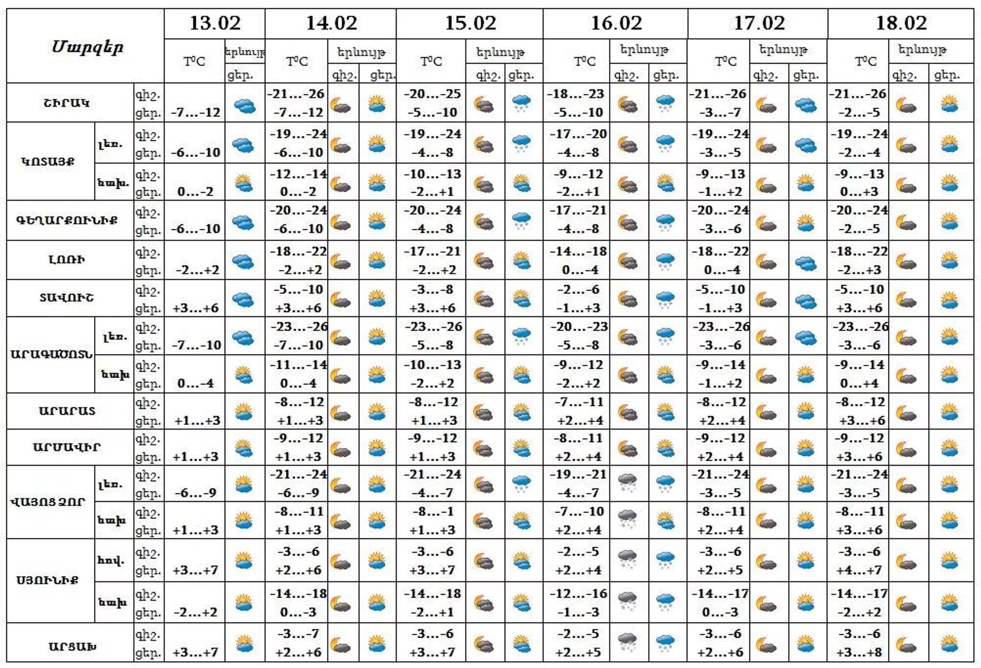 Եղանակի տեսություն - Sputnik Արմենիա, 1920, 13.02.2023