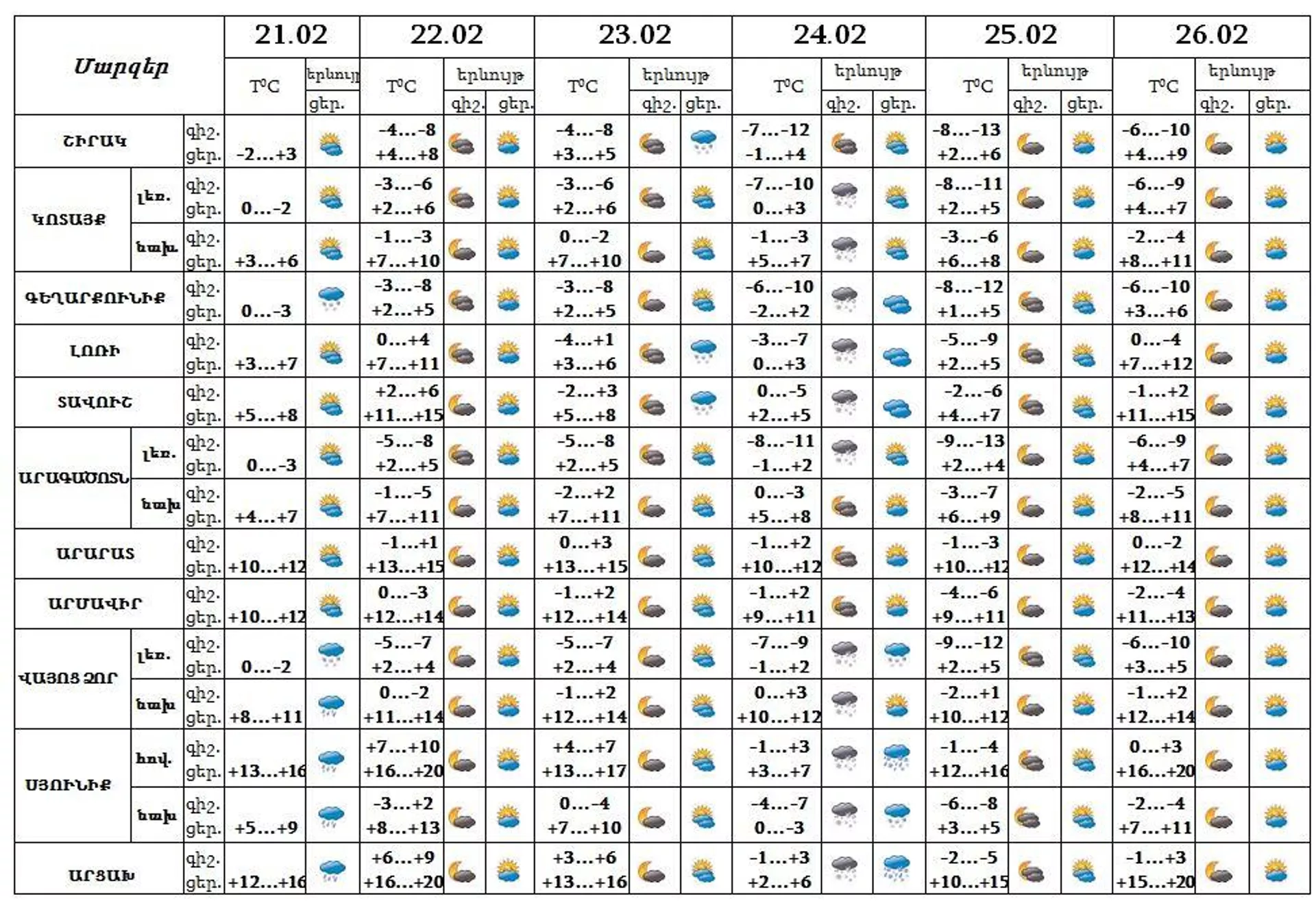 Եղանակի կանխատեսում - Sputnik Արմենիա, 1920, 21.02.2023
