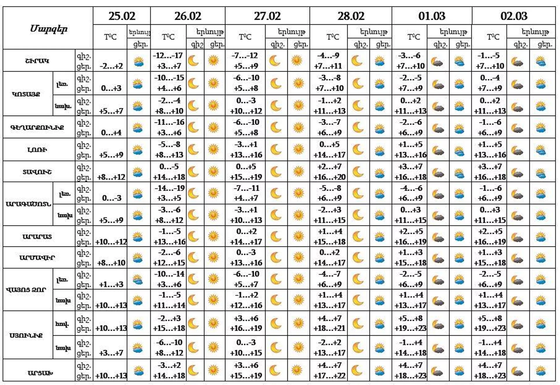 Եղանակի տեսություն - Sputnik Արմենիա, 1920, 25.02.2023
