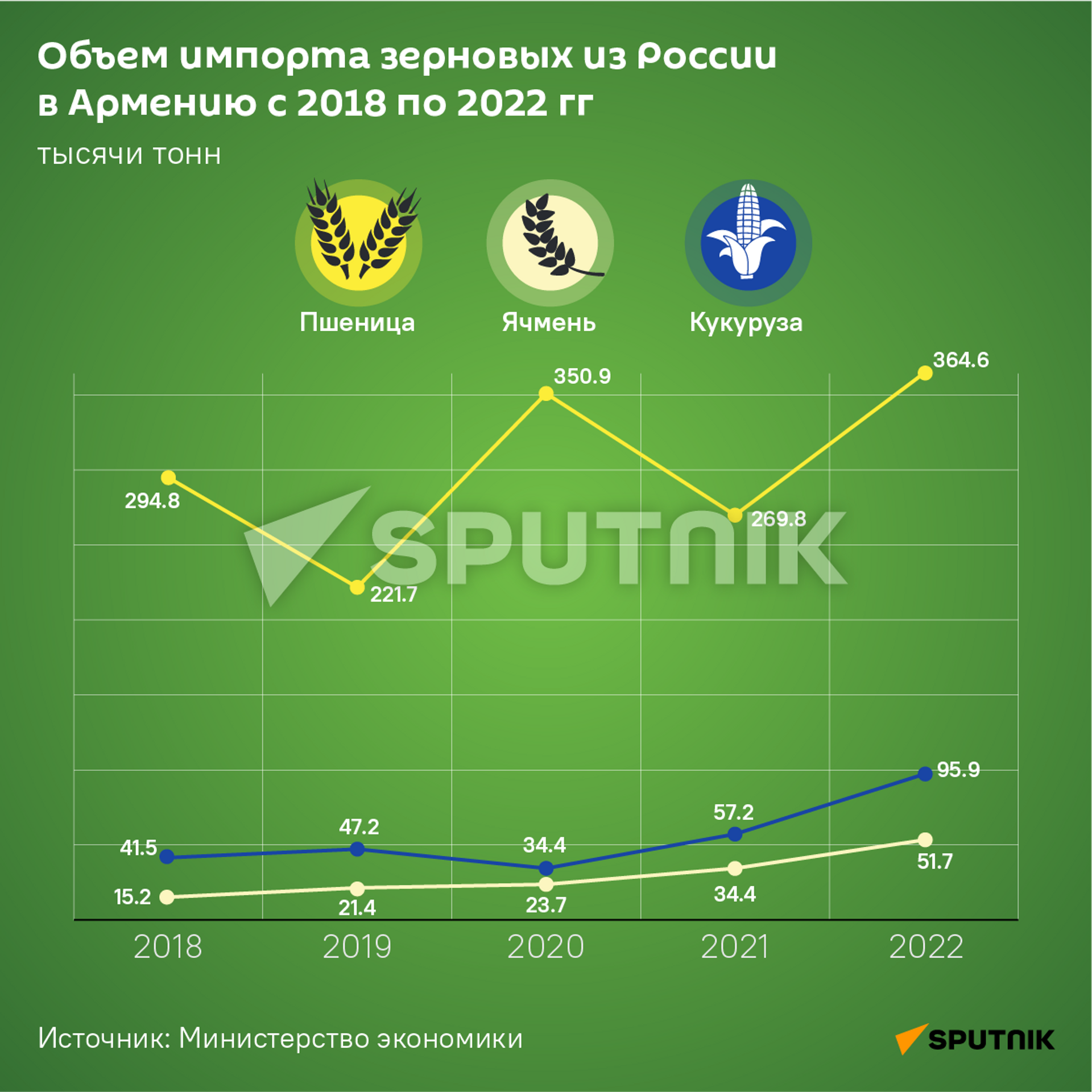 Объем импорта зерновых из России в Армению с 2018 по 2022 гг - Sputnik Армения, 1920, 30.05.2023