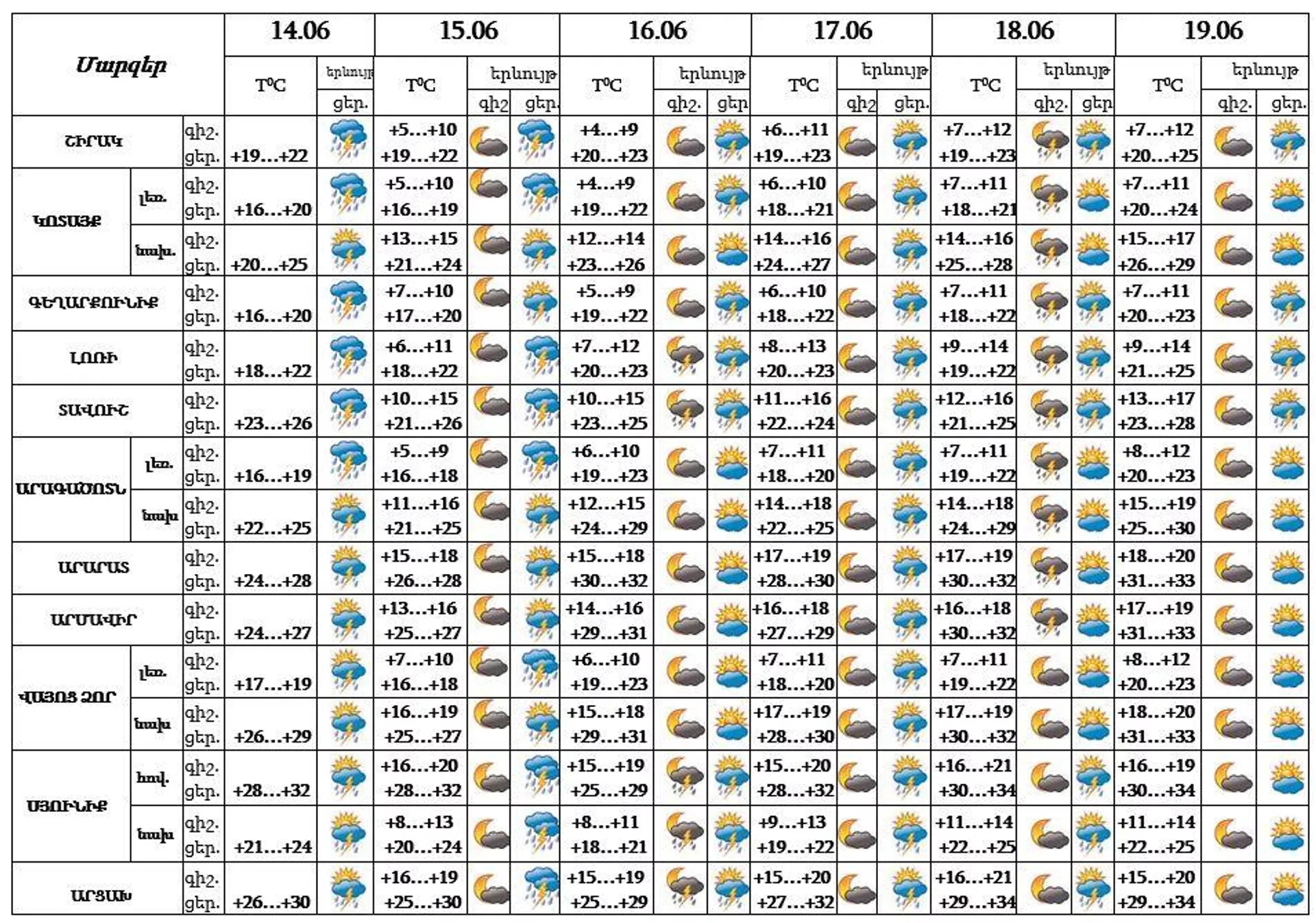Եղանակը Հայաստանում - Sputnik Արմենիա, 1920, 14.06.2023