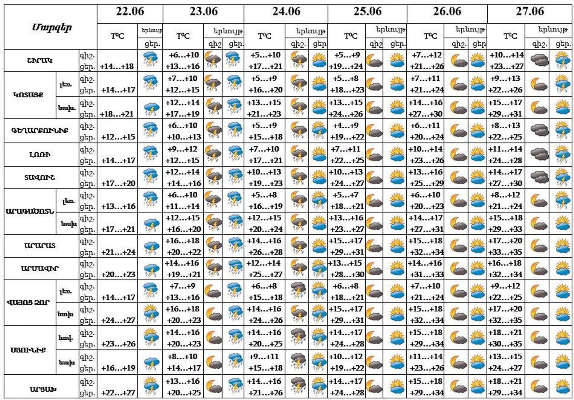 Եղանակի տեսություն - Sputnik Արմենիա, 1920, 22.06.2023