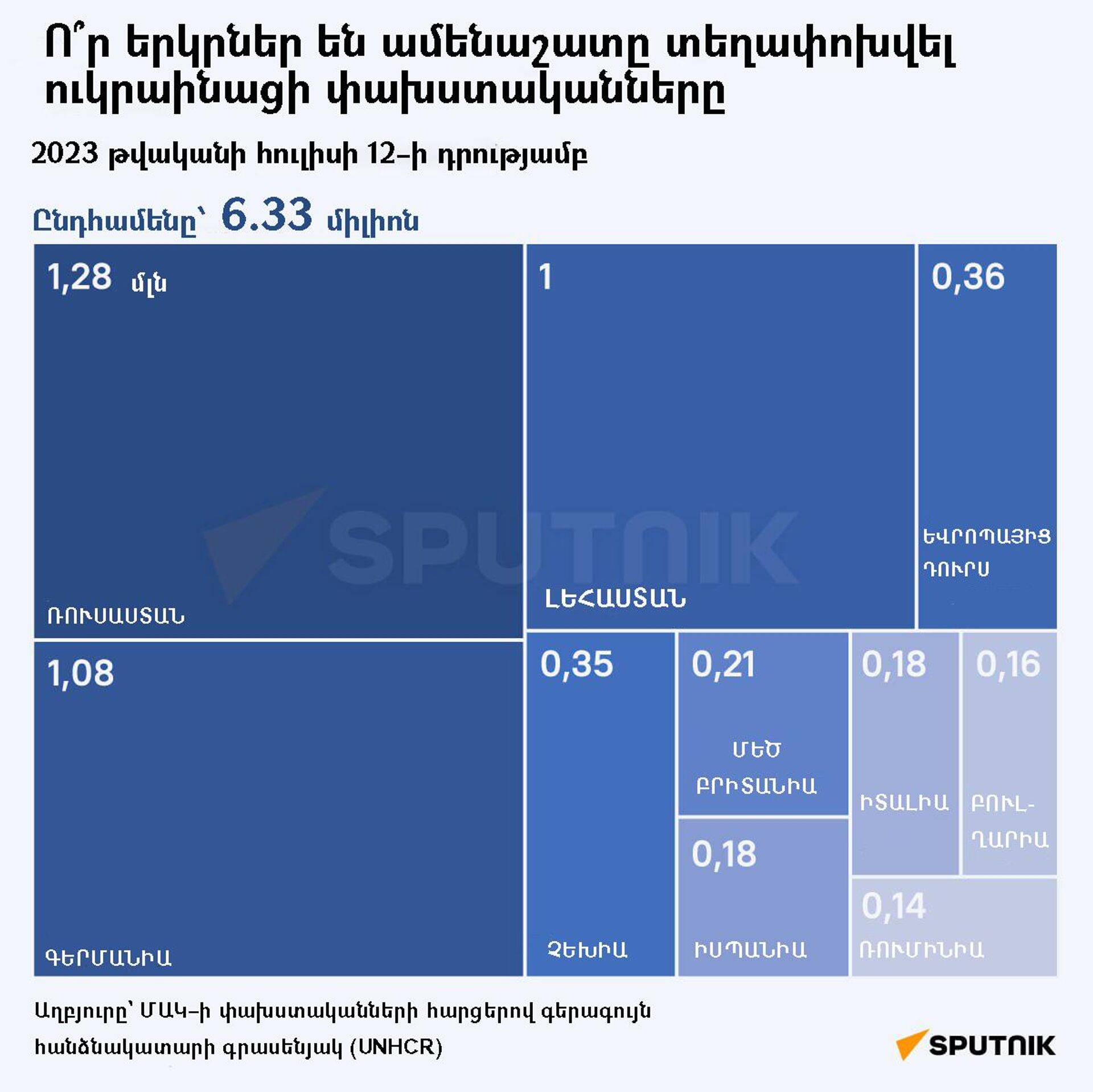 Ո՞ր երկրներ են ամենաշատը տեղափոխվել ուկրաինացի փախստականները - Sputnik Արմենիա, 1920, 14.07.2023