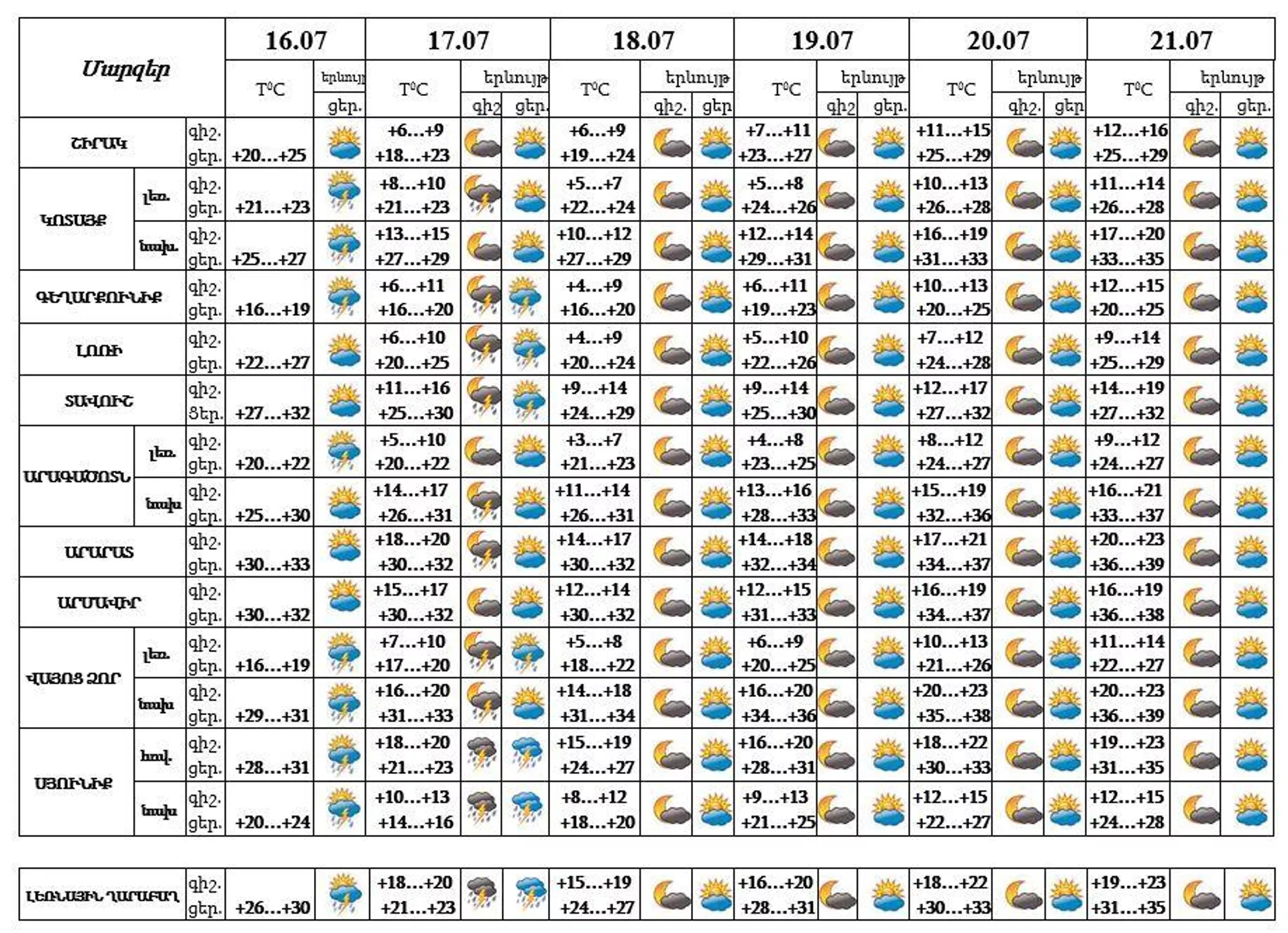 Եղանակի տեսություն - Sputnik Արմենիա, 1920, 16.07.2023