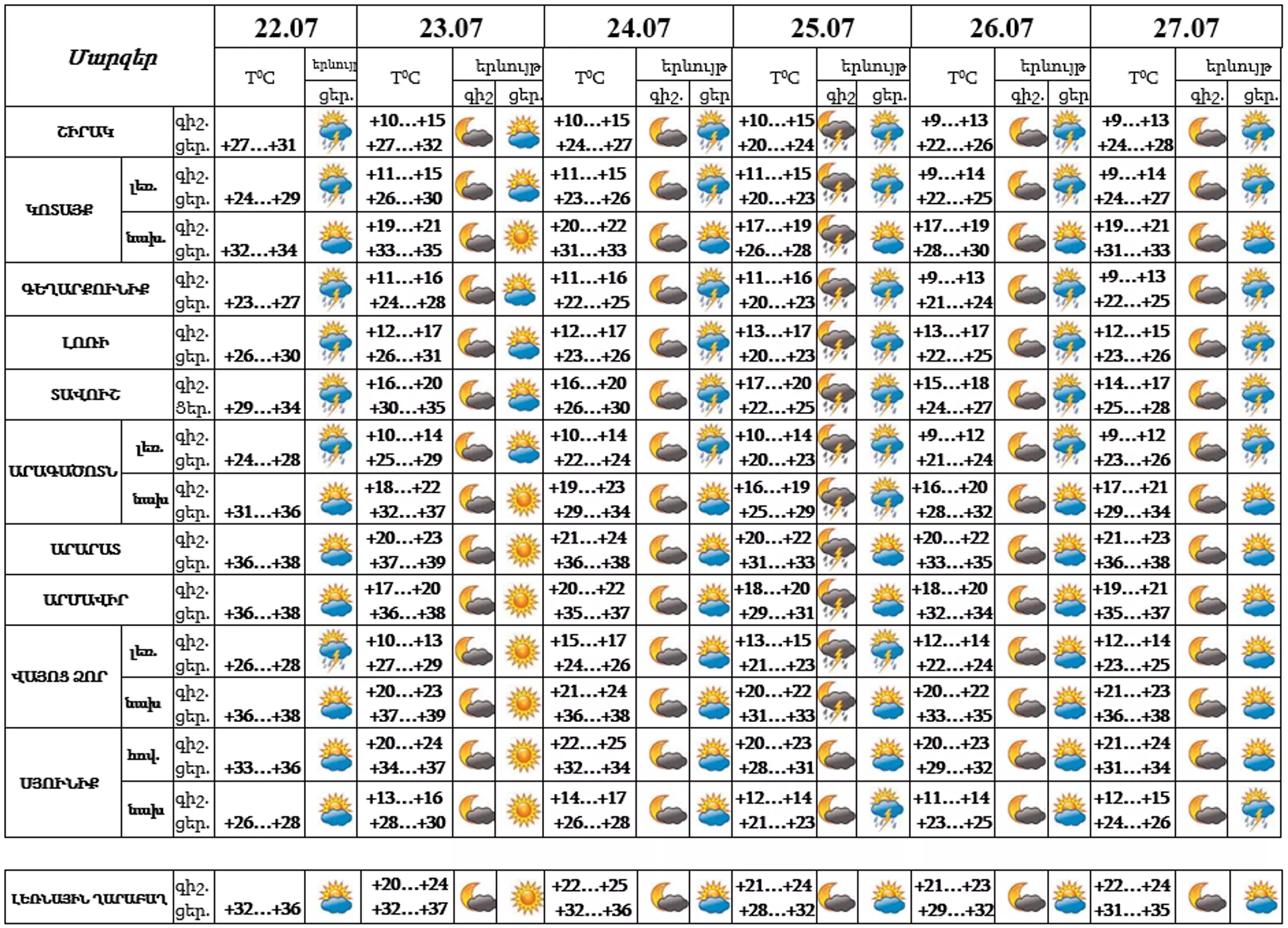 Եղանակի կանխատեսում - Sputnik Արմենիա, 1920, 22.07.2023