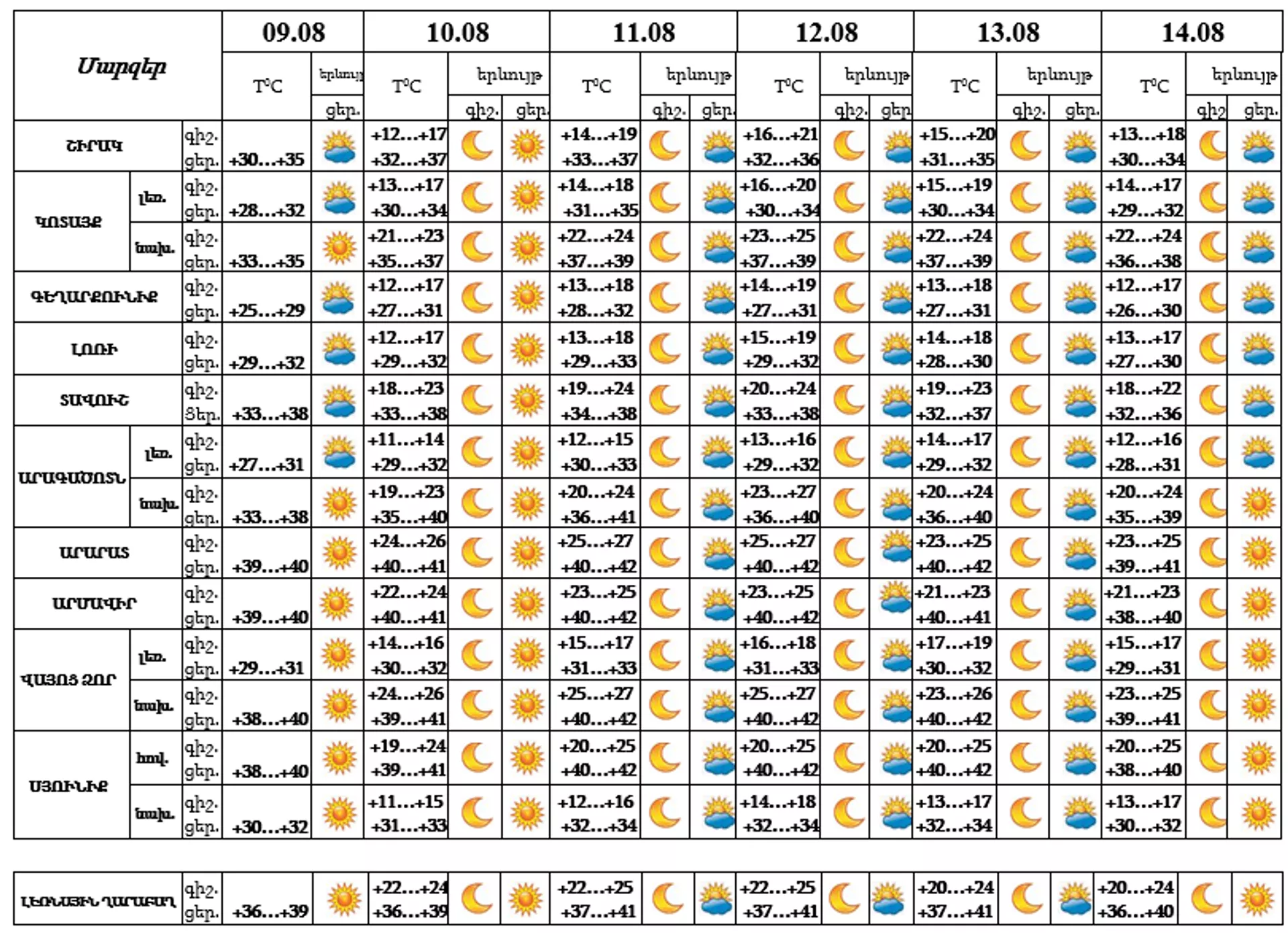 Եղանակի կանխատեսում - Sputnik Արմենիա, 1920, 09.08.2023