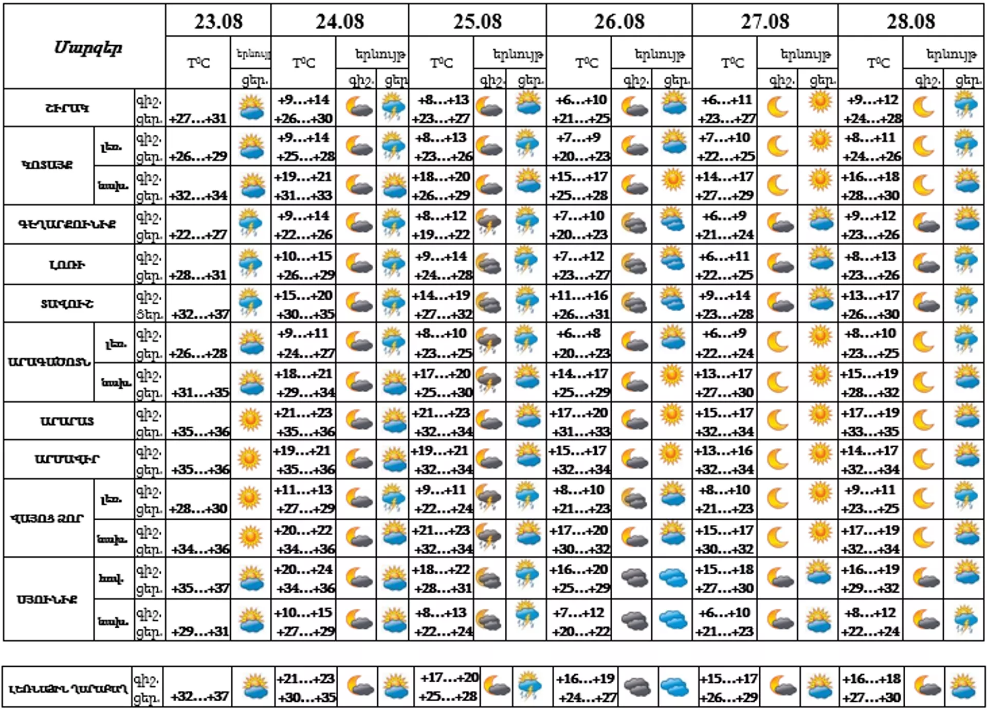 Եղանակի տեսություն - Sputnik Արմենիա, 1920, 23.08.2023