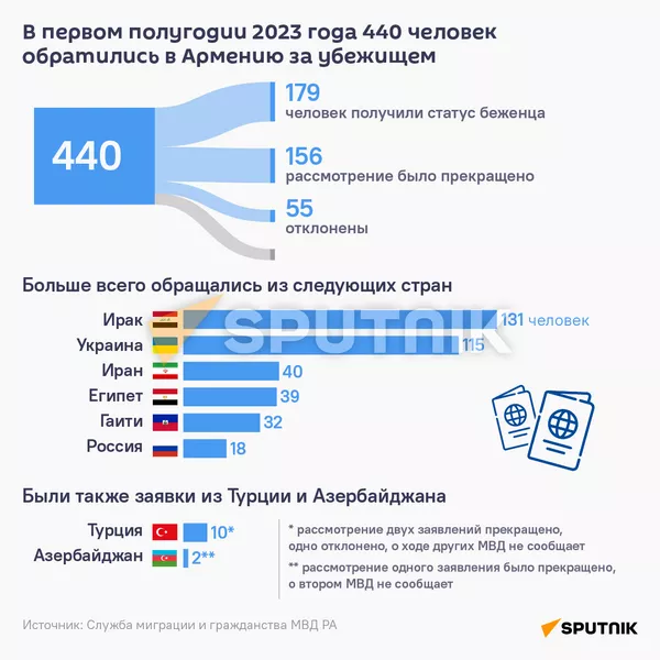 В первом полугодии 2023 года 440 человек обратились в Армению за убежищем - Sputnik Армения